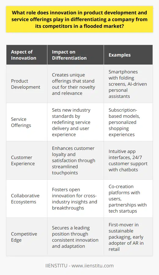 Innovation in product development and service offerings plays a paramount role in setting a company apart in an industry brimming with alternatives. As markets become increasingly crowded, the ability to innovate — to conceive and bring forth new ideas, breakthrough products, and unique services — becomes a key differentiator that can make or break a company's market position.When innovation is at the heart of product development, it imbues a company's offerings with a sense of distinctiveness and novelty. This is not merely about introducing new features; it's about reimagining solutions that resonate with consumers' evolving needs. Successful businesses look to untapped niches or underserved demands, crafting products that speak directly to those voids. By doing so, companies can capture the market's imagination and establish a reputation for leading rather than following industry trends.Service offerings too are an arena ripe for innovation. A business that redefines how services are delivered — by enhancing convenience, customizing experiences or integrating customer feedback into a continuous loop of service improvement — sets a new benchmark for the industry. The goal is to move beyond providing a service to creating a memorable, value-adding experience that users are eager to share.The power of innovation extends into the realm of customer experience. A touchpoint replete with friction is an opportunity for a company to innovate and streamline. Whether it's a unique interface that simplifies navigation, a support channel that connects users to help with unprecedented speed, or customization options that allow customers to feel that a product is uniquely theirs, these are all facets of innovation that enhance the customer journey. Satisfaction in these domains not only attracts new customers but also ensures that existing ones remain engaged.Additionally, innovation is no longer a solitary pursuit; it thrives in a collaborative ecosystem. Forward-thinking companies understand the potency of leveraging insights, skills, and technologies from across borders and industries. This approach, known as open innovation, invites a diversity of thought that can spark groundbreaking products and services. By tapping into external networks of startups, academic institutions, or even customers, businesses can augment their internal R&D and stay ahead of the curve.In summary, the role of innovation in product development and service offerings cannot be overstated in a world where consumer attention is the ultimate currency. It's an essential strategy for differentiation, enabling companies to carve out their unique space in the market. By fostering a culture of innovation and seeking avenues for unique development and service enhancement, businesses can build a durable competitive edge. In the long run, it's the innovative products, transformative services, and memorable customer experiences that elevate a company, helping it to not only survive but thrive, in a market that is brimming with choices.