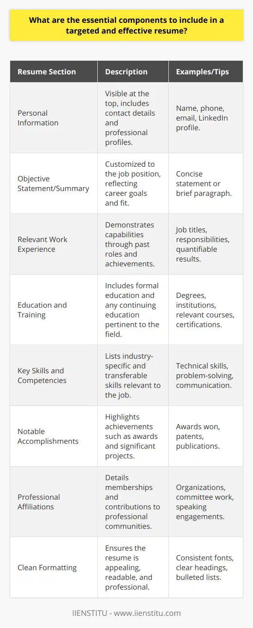 Creating a targeted and effective resume is an art of balance and precision. It serves as a personal marketing document that highlights an individual's skills, experience, and potential to prospective employers. Here are the core components that are integral to crafting a resume that stands out.**Personal Information**At the top, the resume should feature the individual's name, professional contact details (such as phone number and email address), and a professional LinkedIn profile if applicable. This information should be easily identifiable for employers to reach out for an interview.**Customized Objective Statement or Summary**A customized objective statement or professional summary should address the specific position and reveal the candidate’s career goals in relation to the company's objectives. It should succinctly present the applicant as the right fit for the role they are targeting.**Relevant Work Experience**Listing relevant work history is vital to demonstrate an applicant's capability in their field. Descriptions should convey job responsibilities and emphasize specific contributions, quantifiable achievements, and unique competencies developed during each tenure. Highlighting progression, leadership roles, or the scale of projects can illustrate career growth and effectiveness.**Education and Training**Information about one's educational background should include degrees earned, names of institutions, and graduation dates. Relevant training, workshops, or continuing education courses should also be included, especially when they enhance one's candidacy for the job at hand.**Key Skills and Competencies**Identify and list key skills that align with the job requirements. These may range from technical skills specific to the industry to transferable skills such as problem-solving, communication, or teamwork. Displaying proficiency levels can provide a clearer picture of the candidate’s capabilities.**Notable Accomplishments and Achievements**Including specific accomplishments such as awards, patents, publications, or significant projects bridges the gap between past experience and potential future contributions. Using metrics and specific examples can lend authenticity and impressiveness to the claims.**Professional Affiliations and Contributions**Detail any memberships in professional organizations, as they can reflect a commitment to staying connected with industry trends and networks. Contributions such as participation in committees, speaking engagements, or leadership positions should be included if relevant.**Clean Formatting and Visual Appeal**Choosing a clean and reader-friendly layout with logical headings, adequate white space, and bulleted lists helps guide the reader’s eye through the resume. Consistency in font choice, size, and style contributes to professional presentation and readability.A resume incorporating these components—tailored to highlight the most pertinent details for a desired role—can greatly enhance an applicant's chances of standing out in a competitive job market. It is the synthesis of these elements that forms the foundational narrative of an individual's professional journey and potential contributions to a prospective employer.