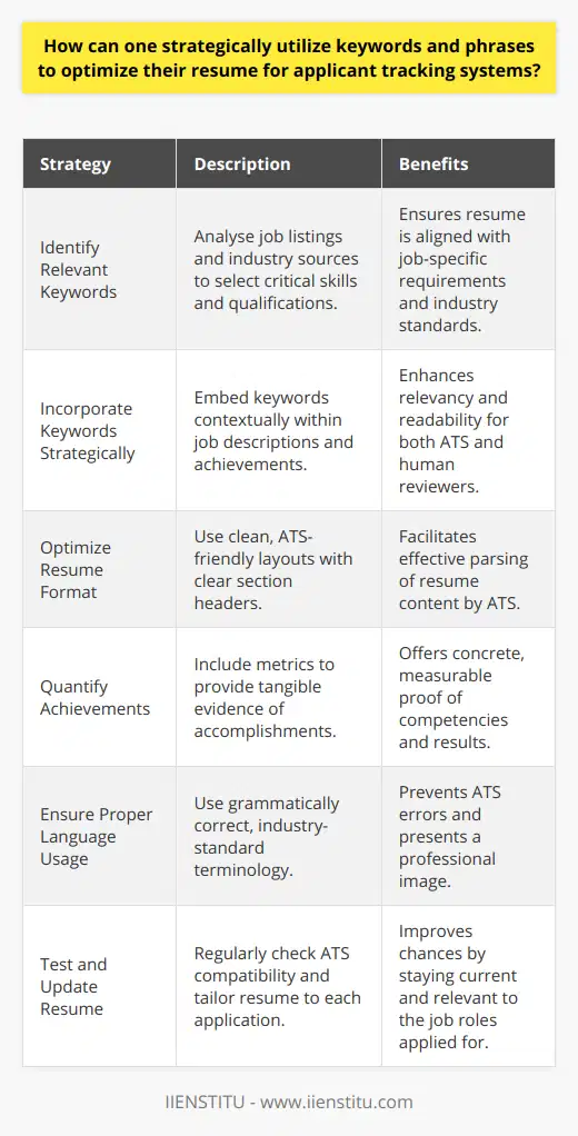 Optimizing a resume for applicant tracking systems requires a deliberate strategy that combines the intelligent use of keywords, an understanding of technology, and attention to detail. By tailoring your resume to these systems, you essentially speak the language that the ATS understands, thereby increasing your chances of being noticed.**Understanding Applicant Tracking Systems**Applicant tracking systems are designed to aid employers in skimming through massive amounts of resumes quickly by focusing on specific keywords and phrases that indicate a candidate's suitability for a job. They filter resumes by seeking predetermined criteria such as skills, past employers, job titles, educational background, and so on.**Identifying Relevant Keywords**The cornerstone of optimizing your resume starts with identifying the keywords that the ATS is likely to be screening for. Review job listings, company websites, and industry news to pinpoint the skills and qualifications that are consistently emphasized. Keywords can also include specific technologies, procedures, job-specific jargon, and buzzwords. **Incorporating Keywords Strategically**Simply stuffing your resume with keywords won't cut it. Placement and context are key. Integrate keywords organically within the accomplishments and experiences listed on your resume. This can involve revising job descriptions to echo the language used in the job posting. **Optimizing Resume Format**An ATS-friendly resume format is clean and straightforward. Avoid unnecessary graphics, tables, and other elements that might confuse the ATS. Stick to well-recognized section headers like Work Experience, Education, and Skills to ensure the system recognizes and accurately categorizes your information.**Quantifying Achievements and Skills**Numbers and data speak volumes. Whether it's the percentage by which you exceeded sales targets or the number of team members you managed, quantifying your achievements helps to provide concrete evidence of your success and makes your resume stand out.**Ensuring Proper Language Usage**Grammatical errors can sometimes trip up an ATS and give an unfavorable impression. Make sure your resume is grammatically flawless and formatted consistently. Use predefined industry terms instead of acronyms, unless the acronym is more widely used.**Testing and Updating the Resume**It's crucial to test how well your resume performs with an ATS. Some platforms, including IIENSTITU, offer services where you could check how ATS-compatible your resume is, providing insights into how to improve it. Adjust and update your resume regularly, especially when applying for different positions, to match specific job descriptions.By judiciously applying these strategies, you can significantly increase the likelihood of passing through the initial ATS filtering phase, bringing you one step closer to an interview and, ultimately, a job offer. Employers are looking for the right fit, and an optimized resume that clearly demonstrates how you match the job criteria can be the ticket to success.
