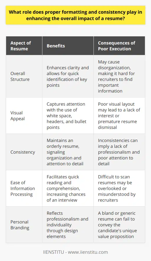 Proper formatting and consistency are critical elements of a successful resume because they enhance the document's clarity, professionalism, and effectiveness. When a resume is well-structured, it allows hiring managers to quickly identify the key points and assess the candidate's qualifications.Firstly, formatting affects the visual appeal of the resume. The use of white space, headers, and bullet points breaks the text into manageable sections and makes it easier for readers to scan the document. A tidy and visually engaging layout captures attention and encourages potential employers to read on.Consistent formatting adds to this by ensuring that the style is uniform throughout the document. For instance, headings and subheadings should be consistent in size and font style, bullet points should match, and the use of bold or italicized text should follow a clear rationale. This keeps the document orderly and easy to follow, signaling to employers that the candidate is organized and meticulous—valuable professional traits.Ease of information processing is another key consideration. Recruiters often review resumes for just a few seconds before making preliminary judgments. A resume that clearly separates job titles, companies, dates, and achievements facilitates quick reading and comprehension, which can be the difference between securing an interview or being passed over.Finally, formatting and consistency establish a personal brand. A well-designed resume reflects a candidate's professionalism and suitability for the workplace. Consistent use of color, font styles, and other design elements can convey a candidate's individuality and attention to detail without detracting from the document's content.In summary, proper formatting and consistency are not merely aesthetic considerations; they are strategic tools that can significantly increase a candidate's chances of standing out in a crowded job market. By creating an easy-to-read, attractive, and professional resume, job seekers lay the foundation for a positive first impression that could lead to more interview opportunities and, ultimately, a successful career advancement.