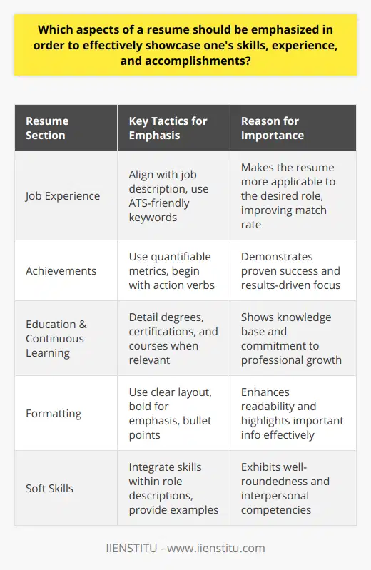 When constructing a resume, it is essential for job seekers to concentrate on certain elements to effectively communicate their qualifications to potential employers. This means paying particular attention to relevant experience, transferable skills, and notable accomplishments while also presenting this information in an easily digestible format.Tailoring the Resume to the Job DescriptionOne of the most effective strategies for a resume is tailoring content to match the job description. This entails carefully reading the job posting, understanding what the employer is looking for, and reflecting this in the resume. Use keywords and phrases from the job description; this is particularly important in an age where Applicant Tracking Systems (ATS) are frequently used to pre-screen candidates. The incorporation of these specific terms can help in ranking the resume higher in the search results within an ATS, increasing visibility.Highlighting Quantifiable AchievementsEmployers tend to look for candidates who can demonstrate a record of success. Focusing on accomplishments, particularly those that are quantifiable, allows for a better illustration of an individual’s capabilities. This could involve sales figures achieved, cost savings made through process improvements, or increased efficiency metrics. Presenting accomplishments through bullet points and starting each one with action verbs can create a powerful impact. Candidates should focus on outcomes that show how they added value in their previous positions.Education and Continuous LearningCandidates should not underestimate the power of showcasing their educational background and commitment to continuous learning, especially in fields that rapidly evolve. This may include formal degrees, certifications, professional development courses, or independent learning pursuits. When relevant to the job, candidates should emphasize their educational endeavors to demonstrate their knowledge base and dedication to growth—a trait highly appreciated in many industries.Effective Formatting for EmphasisThe formatting of a resume can greatly affect its readability and the ability to highlight critical information. Using a clear, professional layout with strategic use of bold for job titles or achievements makes the document more navigable. Depending on the industry, some creative flair may be beneficial, but it must not detract from the content. To maintain a clean appearance, it is advised to use bullet points for listing items and to avoid overly dense blocks of text. The top third of the resume is prime real estate; thus, this area should immediately showcase the candidate's most compelling qualifications and draw the reader in.Soft Skills and AdaptabilityWhile technical skills are crucial, soft skills like communication, leadership, and adaptability should also be on display in a resume. These can be woven into both the skills section and the descriptions of each role. By providing examples of teamwork, problem-solving, or times when adaptability was essential, candidates can present themselves as well-rounded professionals.In conclusion, the careful curation of a resume, centering on customization to the job role, highlighting quantitative achievements and key skills, and using effective formatting, can substantially elevate a candidate’s perceived value. Integrating these tactics will aid applicants in illustrating their unique professional narrative and standing out in a competitive job market.