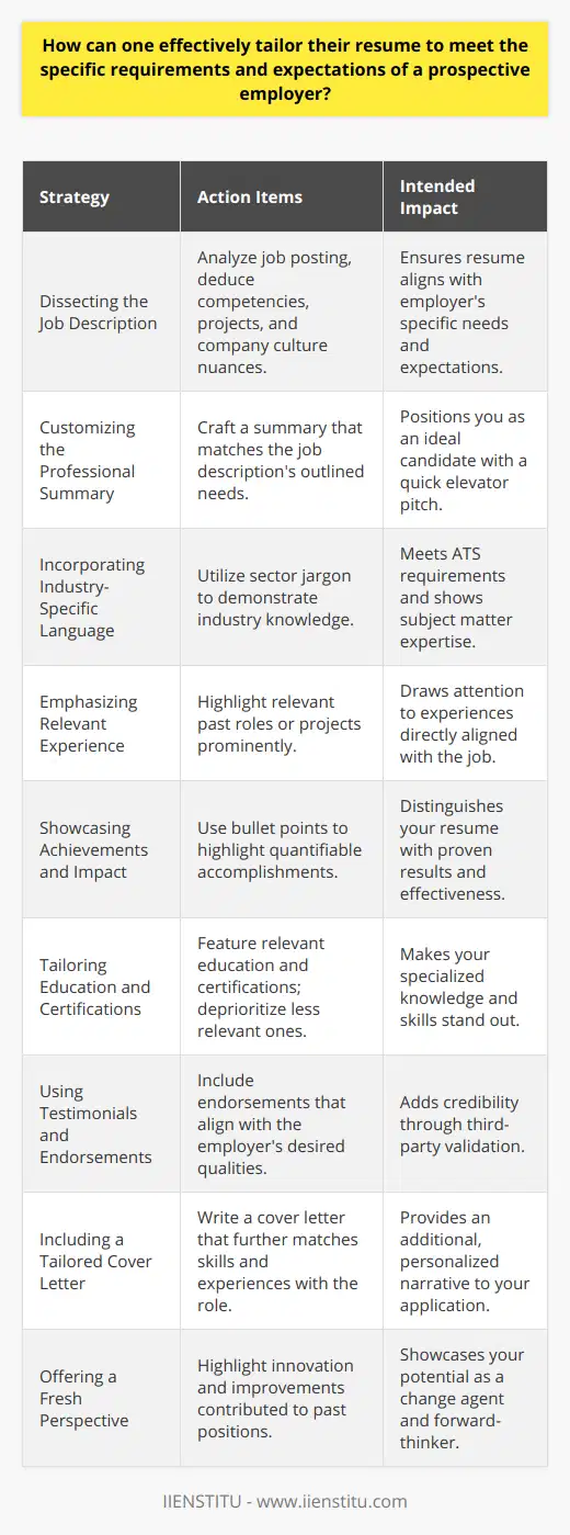 Tailoring your resume to meet the specific needs and expectations of a prospective employer is crucial for making a strong impression and increasing your chances of landing an interview. While many resources offer standard advice, the following steps provide in-depth and actionable strategies.**1. Dissecting the Job Description**Deeply analyze the job posting to grasp what the employer is genuinely looking for. Beyond surface-level requirements, try to understand the subtleties of the role and the company culture. Look for specific competencies, key projects, and the language style employed in the description.**2. Customizing the Professional Summary**Craft a professional summary that speaks directly to the needs outlined in the job description. This is your elevator pitch on paper, where you can briefly showcase how your background perfectly aligns with the requirements of the position.**3. Incorporating Industry-Specific Language**Use industry-specific language and terminologies that resonate with the employer. Being conversant with the sector's jargon not only satisfies the ATS but also demonstrates your in-depth understanding of the field.**4. Emphasizing Relevant Experience**Adjust the emphasis of your work history to highlight the most relevant experience first, even if it means breaking away from a purely chronological format. For example, if a specific project or role in your past is particularly aligned with the job at hand, bring that to the forefront.**5. Showcasing Achievements and Impact**Forget the generic duty lists; instead, use bullet points to emphasize achievements that had a quantifiable impact on your previous employers. If you helped increase sales by 20%, reduced operational costs by 15%, or led a team that launched a successful product, these are the hooks that will catch an employer's attention.**6. Tailoring Education and Certifications**If your educational background or certifications are particularly relevant to the job or highly valued in the industry, make sure they're prominent. Conversely, if your work experience is more relevant, these can take a backseat.**7. Using Testimonials and Endorsements**If you have received notable testimonials or LinkedIn endorsements, you can include one or two that reinforce the qualities the employer is seeking. This third-party validation can be a powerful addition, particularly if the endorsements come from respected industry figures.**8. Including a Tailored Cover Letter**A tailored cover letter should accompany your resume, further emphasizing how your skills and experiences are an excellent match for the role. This is an additional opportunity to demonstrate that you've done your research about the company and can address their needs.**9. Offering a Fresh Perspective**Sometimes the best way to stand out is to offer an innovative perspective, especially if the company is looking for a change agent. Highlight any instances where you have successfully brought new ideas or improvements to processes in your previous work.Employers are looking for candidates who not only fit the technical requirements of the job but who also blend well with their team culture, work ethic, and company vision. By carefully tailoring your resume with these strategies, you demonstrate attention to detail, a deep interest in the role, and a proactive approach to your job search.IIENSTITU offers career development courses that can further hone your ability to attune your resume and cover letter to an employer’s specific needs, ensuring you present the most effective and persuasive application possible. With the right preparation and strategic adjustments to your resume, you can significantly improve your chances of landing your next role.