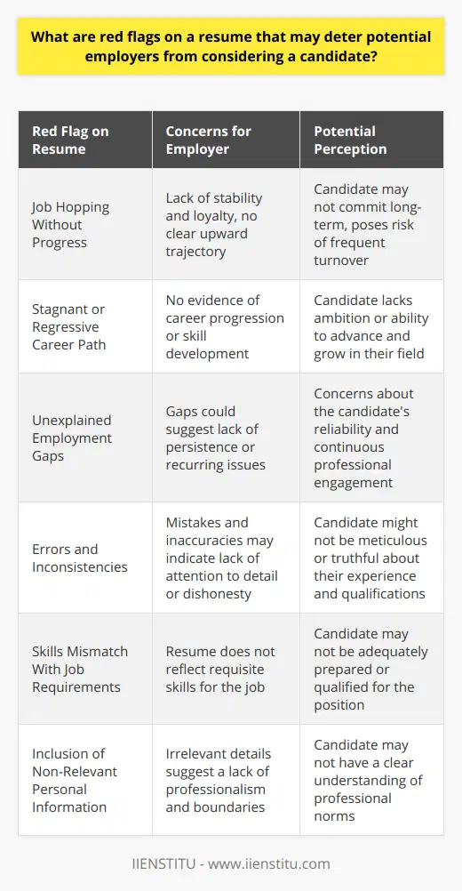 In the competitive job market, employers sift through numerous resumes to pick out the best candidate for a position. Among various factors that can curb a candidate's chances, specific red flags stand out on a resume, potentially detering potential employers. Understanding these issues can guide both candidates in improving their resumes and employers in making astute hiring decisions.**Job Hopping Without Progress**A resume punctuated by frequent job changes can set off alarm bells. If a candidate has changed jobs numerous times over short periods, employers may infer a lack of stability and loyalty, worrying that this pattern will repeat if they offer the candidate a position. It's especially concerning if these job changes do not show an upward trajectory in terms of responsibility or skill level.**Stagnant or Regressive Career Path**The trajectory of a candidate’s career is indicative of their professional growth. A resume that lacks evidence of career progression—or worse, shows regression from previous roles—can lead potential employers to doubt the candidate's ambition and ability to advance. Employers typically look for individuals who seek to enhance their skills and take on increasing responsibilities.**Unexplained Employment Gaps**While breaks in employment are not uncommon, unexplained or extensive gaps can become a red flag for employers. These gaps may lead to the perception that the candidate lacks persistence or faces issues that could reoccur. However, if such gaps are addressed with valid explanations, such as pursuing further education or personal development, they may be viewed more favorably.**Errors and Consistency**Mistakes on a resume can be more than mere oversight; they may signify a lack of detail orientation. Spelling and grammatical errors, along with inconsistent formatting, can tarnish a candidate's image. Inaccuracies in employment dates, job titles, or responsibilities can also signal potential dishonesty or carelessness.**Skills Not Aligned to Job Requirements**A list of skills is expected on any resume, but a mismatch between the candidate's skills and what the job necessitates is a red flag. Candidates should tailor the skills section to each job application, demonstrating how their abilities align directly with the position they are seeking. An overload of industry jargon or vague skills can dilute the impact of genuinely valuable proficiencies.**Inclusion of Non-Relevant Personal Information**Professionalism is key in a resume, and straying into too much personal territory can be perceived as unprofessional. Details such as marital status, age, religious affiliations, or number of children do not pertain to a candidate's ability to perform job-related tasks, and their inclusion can raise concerns about the candidate’s understanding of professional boundaries.In crafting a resume, it is essential to minimize these red flags and present a history that reflects reliability, growth, and suitability for the role applied for. A well-considered resume that addresses potential concerns preemptively can be the differentiator in a tight job market, giving candidates the edge they need to secure their desired positions. Employers, on the other hand, must judiciously analyse resumes, distinguishing between genuine red flags and superficial imperfections that might overlook a qualified candidate.
