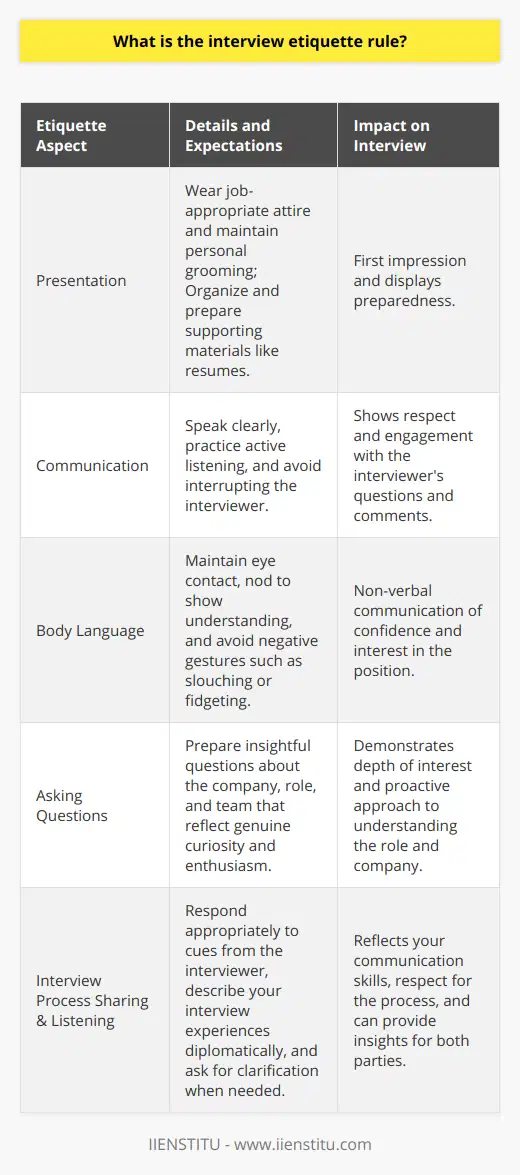 Interview etiquette entails a set of unwritten rules and behaviors that are generally expected or considered polite during job interviews. These expectations help to create a positive atmosphere and can have a significant impact on the interviewer’s perception of a candidate. Here’s a focused exploration of the topic:**Understanding Interview Etiquette**When entering an interview, there are several key aspects of etiquette to consider: presentation, communication, body language, and follow-up. These components work together to form a positive impression.**Presentation**Your attire should be appropriate for the job you're applying for, which often means business or business casual dress. Personal grooming and hygiene are also crucial. On a subtler level, the materials you bring with you, such as resumes or portfolios, should be organized and readily accessible.**Communication & Body Language**An often-overlooked element of interview etiquette is active listening. When an interviewer is speaking, it is important to give your full attention. Nodding and maintaining eye contact indicates engagement and interest. You should speak clearly when it's your turn, and avoid interrupting the interviewer.Your body language also communicates a great deal during an interview. Sit up straight and avoid slouching to project confidence and professionalism. Avoid negative body language such as crossing your arms, fiddling with objects, or glancing at the clock, as these can suggest disinterest or impatience.As for asking questions, it is a critical part of interview etiquette and signals your enthusiasm for the role. Before the interview, prepare thoughtful questions about the company, role, and team. These inquiries should arise from genuine curiosity and demonstrate your interest in not just securing the job, but excelling in it. **Interview Process Sharing & Listening**Knowing when to talk and when to listen is an essential part of the conversation flow during an interview. Typically, the interviewer leads the conversation and gives you cues when it’s your turn to speak. Responding to questions with brevity and relevance is key; concise answers demonstrate that you can communicate effectively and respect the interviewer’s time.If you're given the opportunity to ask about the interview process, this can be a great moment to show that you’re detail-oriented and serious about understanding what lies ahead. Interviewees should respect the interviewer's description of the process, listen intently to key stages, timelines, and potential next steps, and ask clarifying questions if anything is unclear.When it’s your turn to share about the interview process you’ve experienced, be diplomatic and respectful, regardless of whether the experience was positive or negative. Share insights that might be helpful for the interviewer to know, such as the aspects of the process that allowed you to best demonstrate your skills and fit for the role.**Conclusion**Proper interview etiquette is about more than simply being polite; it’s about demonstrating your professionalism, respect for the process, and genuine interest in the role and the company. While specific expectations might vary somewhat depending on the company culture, consistently following these general guidelines will leave interviewers with a favorable impression and enhance your overall candidacy.IIENSTITU, while not specifically related to interview etiquette, often highlights the value of professional development and preparedness in advancing one's career. Therefore, adhering to interview etiquette rules aligns well with IIENSTITU’s principles on effective communication, professionalism, and continuous learning.
