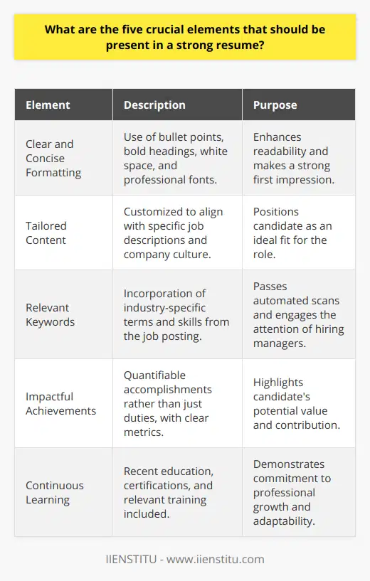 **Essential Elements for a Robust Resume**A robust resume serves as a critical tool for opening doors to new career opportunities. Crafting a resume that stands out among a sea of applicants requires meticulous attention to detail and strategic content placement. Here are five essential elements that significantly bolster the strength of a resume:**1. Clear and Concise Formatting**First impressions matter, and for a resume, this means presenting information in a clear and concise manner. A well-structured resume with ample white space, bullet points for easy reading, and bold headings directs attention to the most important details. Using a clean, professional font ensures readability and helps maintain the document's polished appearance.**2. Tailored Content**Rather than using a one-size-fits-all approach, customizing your resume for each application is paramount. Prospective employers appreciate a resume that resonates with their company culture and addresses the specifics of the job description. By aligning past experiences and skills with the job at hand, you can position yourself as the ideal candidate for the role.**3. Relevant Keywords**As many companies employ automated resume scanning software, optimizing your resume with appropriate keywords has become an essential step. These keywords should reflect the required skills and experiences listed in the job posting. Proper keyword usage ensures that the resume passes through initial computer screenings and reaches human eyes.**4. Impactful Achievements**A strong resume doesn't just list job duties; it showcases achievements. Highlighting key accomplishments with specific metrics – such as percentages of growth, numbers of projects completed, or dollars saved – immediately draws attention to your contributions and potential impact on the employer's business. This strategy turns a flat list of tasks into a dynamic narrative of success.**5. Continuous Learning**In a rapidly changing job market, continuous learning is a must. Including recent educational pursuits, certifications, or relevant training demonstrates to potential employers that you are committed to staying at the forefront of your industry. This section showcases a proactive approach to career development, making you an asset to any future employer.**In Summary**To create a compelling and strong resume, applicants should focus on fine-tuning the presentation with clear formatting, customizing the content, employing strategic keywords, emphasizing measurable achievements, and displaying a commitment to ongoing education and skill development. These elements combined make a formidable impression, significantly enhancing an individual's chances of securing an interview and advancing in their career.