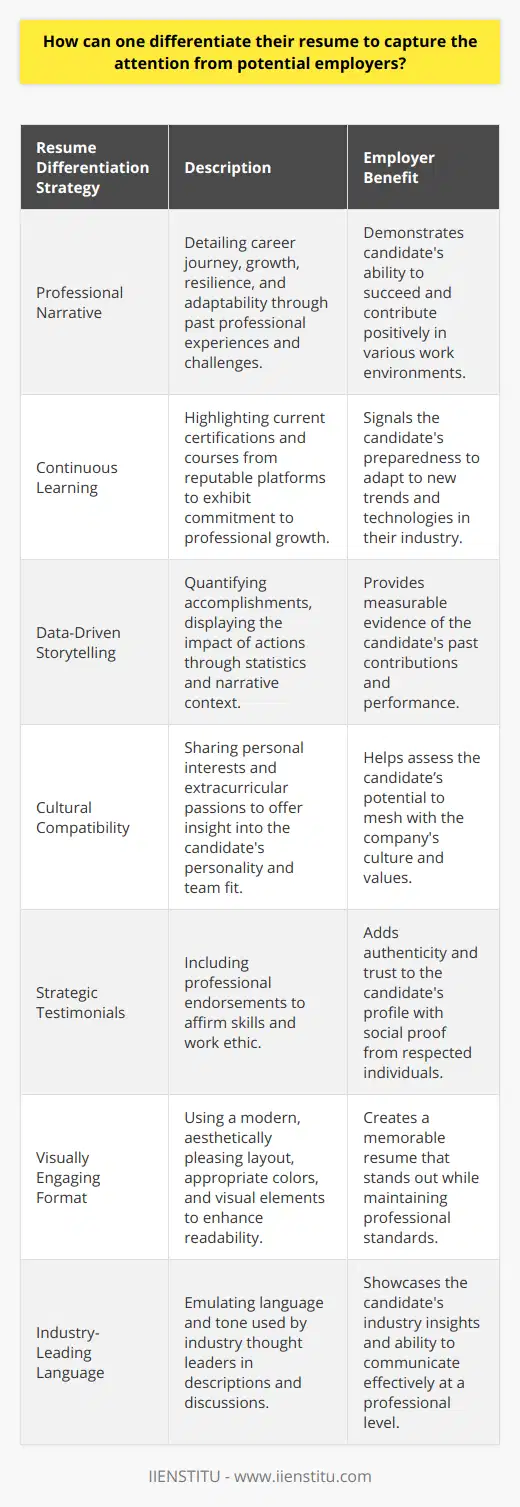 The job market is saturated with candidates vying for their ideal positions, and one of the most critical tools for standing out is a well-crafted resume. Differentiating one's resume is about more than listing the standard work experience and education; it's about telling a unique story that captures a potential employer's attention.**Unveil a Compelling Professional Narrative**Begin by constructing a cohesive narrative about your career journey, including pivots, major projects, and any unique career developments. Employers are often intrigued by candidates who can showcase resilience and adaptability. Share instances where you've thrived under pressure or navigated challenging business landscapes. This can demonstrate that you're not just another candidate but a dynamic professional capable of driving success in various contexts.**Maximize the Use of Professional Development Courses**Given the rapidly evolving job market, continuous learning is crucial. Mentioning certifications and courses from reputable educational platforms can showcase your commitment to personal and professional growth. For instance, courses completed on IIENSTITU can signify a proactive approach to mastering new skills relevant to your industry, signaling to potential employers your readiness to keep up with the latest trends and technologies.**Storytelling Through Data**Quantifiable achievements speak volumes. Instead of stating your responsibilities, turn your accomplishments into mini-narratives, complete with challenges, actions, and outcomes. For instance, if you managed a campaign, specify your strategies and the resultant growth percentages. Providing context makes your contributions believable and memorable.**Cultural Fit and Personality**Organizations don't just hire skills; they hire people. A section dedicated to your interests and passions outside of work can give insight into your personality. This tells a prospective employer about your fit within the company culture and your potential to contribute to a dynamic team environment.**Strategic Testimonials**In a world where social proof is valuable, consider including a brief, impactful testimonial from a former manager or a well-respected professional in your field. A crisp statement vouching for your competence or work ethic can differentiate your resume and add a layer of authenticity and trust.**Engaging Visual Flair**While visual design shouldn't overshadow content, a clean, modern layout with strategic use of color (within the realms of professional aesthetics) can direct the reader's eye to key sections and leave a lasting impression. However, understand the industry you're applying to – creative fields may allow for more design freedom, while corporate environments might favor subtlety.**Leverage Language Similarly to Leading Voices in Your Field**One rare piece of advice is to emulate the language and tone used by thought leaders in your industry. Identify how these professionals describe their work and industry trends, and then reflect this style in your resume. This not only demonstrates that you're aligned with industry leaders but also showcases your capability to communicate at a high professional level.By incorporating these elements into your resume, you position yourself not just as a qualified candidate but as an insightful, future-thinking professional who brings a unique blend of skills and perspective to the table. Differentiation is about elevating your story beyond the norm and turning your resume into a compelling pitch for your candidacy.