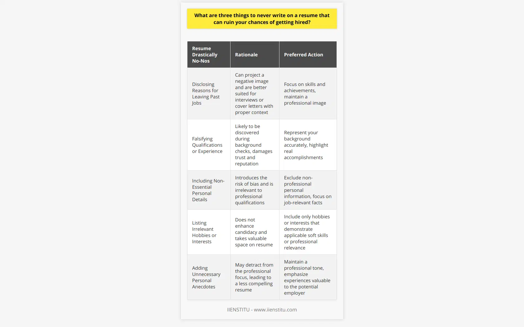 When crafting a resume, precise and relevant information is the key to creating a strong first impression on potential employers. With competition in the job market constantly increasing, it’s important to avoid mistakes that could decrease your chances of securing a position. Here are three critical things that you should never include on your resume:Disclosing Reasons for Leaving Past JobsWhile transparency is usually commendable, explaining why you left previous employment on your resume can be detrimental. Whether the reasons are related to conflicts, dissatisfaction, or personal circumstances, such disclosures are inappropriate on this professional document. They are better suited for a cover letter or interview, where you can provide context and frame your experiences positively. By keeping your resume focused on your skills and achievements rather than your employment history's potentially negative aspects, you project a forward-thinking and professional image.Falsifying Qualifications or ExperienceHonesty is a fundamental requirement for building trust with potential employers. Lying about your qualifications, embellishing your job titles, or inflating your successes can backfire spectacularly. Employers often conduct background checks, and upon discovering any inconsistency between what you've claimed and the truth, they will question your character and integrity. This could lead not only to your immediate disqualification but also to long-term damage to your reputation. Always ensure that you represent your background accurately, highlighting real accomplishments and growth without resorting to deceit.Including Non-Essential Personal DetailsYour resume is a tool for showcasing your professional self; therefore, personal information unrelated to the job should be excluded. Details such as marital status, age, religion, or a photograph are not only unnecessary but also run the risk of introducing bias into the hiring process. Furthermore, avoid listing hobbies or interests that do not enhance your candidacy or provide insights into relevant soft skills. Personal anecdotes or health information, unless directly pertinent to the role or requested by the employer, should also be omitted. Stick to the facts that show why you are the best fit for the job.In essence, a resume should be a compelling narrative of your professional journey, tailored to the role you are applying for, honed to demonstrate your potential value to a company. By avoiding negative personal information, steering clear of dishonesty, and omitting information that doesn't serve your professional story, you’ll present a resume that stands out for the right reasons. Keep it focused, keep it true, and let your genuine experience speak for itself.