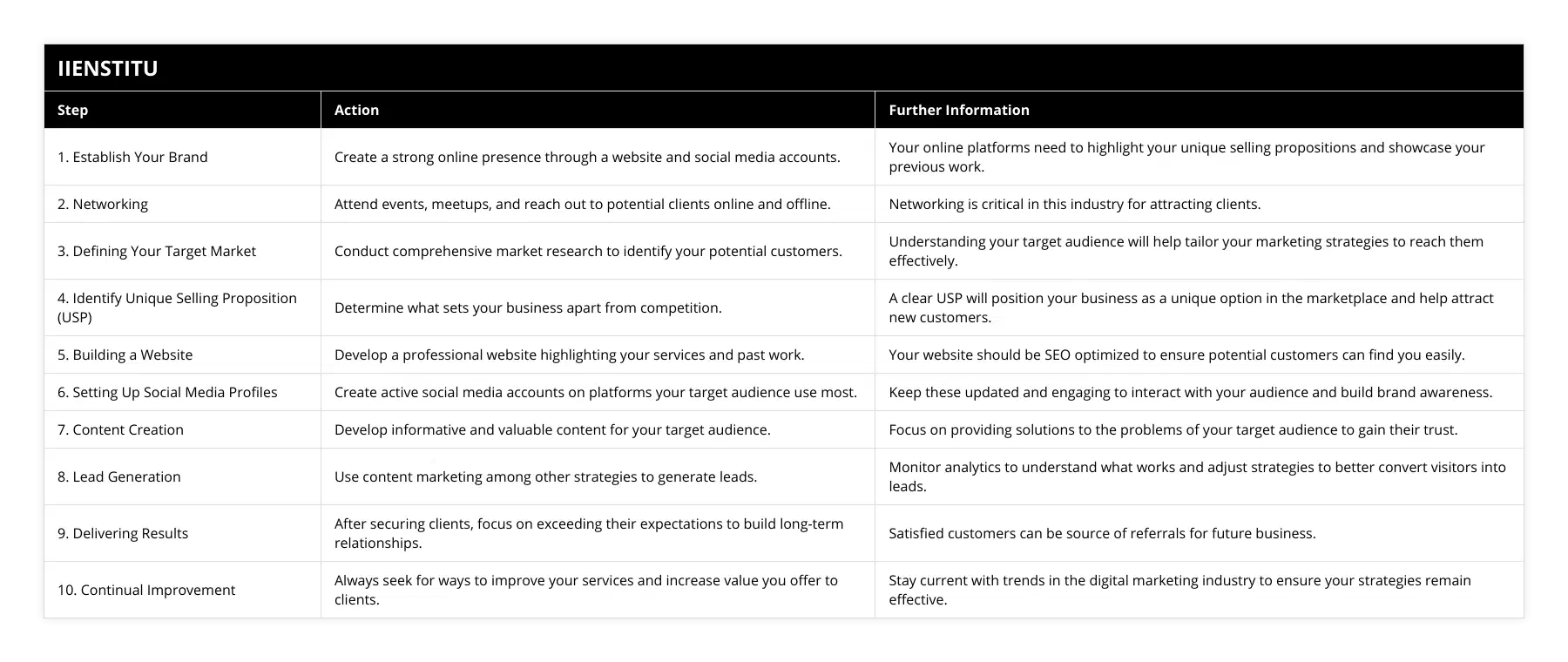 1 Establish Your Brand, Create a strong online presence through a website and social media accounts, Your online platforms need to highlight your unique selling propositions and showcase your previous work, 2 Networking, Attend events, meetups, and reach out to potential clients online and offline, Networking is critical in this industry for attracting clients, 3 Defining Your Target Market, Conduct comprehensive market research to identify your potential customers, Understanding your target audience will help tailor your marketing strategies to reach them effectively, 4 Identify Unique Selling Proposition (USP), Determine what sets your business apart from competition, A clear USP will position your business as a unique option in the marketplace and help attract new customers, 5 Building a Website, Develop a professional website highlighting your services and past work, Your website should be SEO optimized to ensure potential customers can find you easily, 6 Setting Up Social Media Profiles, Create active social media accounts on platforms your target audience use most, Keep these updated and engaging to interact with your audience and build brand awareness, 7 Content Creation, Develop informative and valuable content for your target audience, Focus on providing solutions to the problems of your target audience to gain their trust, 8 Lead Generation, Use content marketing among other strategies to generate leads, Monitor analytics to understand what works and adjust strategies to better convert visitors into leads, 9 Delivering Results, After securing clients, focus on exceeding their expectations to build long-term relationships, Satisfied customers can be source of referrals for future business, 10 Continual Improvement, Always seek for ways to improve your services and increase value you offer to clients, Stay current with trends in the digital marketing industry to ensure your strategies remain effective