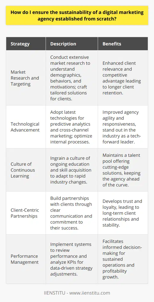 Sustainability in the digital marketing realm is more than a catchphrase—it's the lifeline that defines the long-term success of a newly established agency. Let's delve into strategies that position a digital marketing agency, such as one cultivated from the ground up, for enduring success.Firstly, the agency must become an expert in the science and art of identifying and understanding its target market. Extensive market research that goes beyond demographics to studying behavioral patterns and underlying motivations of potential clients gives the agency invaluable insight. With this nuanced comprehension, the agency can then craft tailored solutions that resonate deeply with its clients' unique business goals, ensuring relevance and competitive advantage.Secondly, technology in digital marketing is not static; it's a dynamic flux of innovation. By harnessing the latest advancements, an agency charts a course for the future. Whether it's leveraging AI for predictive analytics or adopting new platforms for cross-channel marketing, the agency that keeps pace with technology stands out. Furthermore, this technological foresight can optimize internal processes, making the agency more agile and efficiently responsive to market shifts.Another pillar of sustainability lies in the agency's commitment to perpetual learning. The digital marketing industry is characterized by rapid changes, requiring equally rapid skill acquisition. Developing a culture where ongoing education is not just encouraged but ingrained ensures that the agency's talent pool is always ahead of the curve, offering cutting-edge solutions that deliver measurable results to clients.Client-centricity can never be overstated in the agency-client relationship dynamic. A sustainable digital marketing agency views its interactions with clients as partnerships rather than transactions. By prioritizing clear, consistent communication and delivering on its promises, the agency nurtures a trust that can withstand market trials. When clients feel valued, their loyalty becomes a cornerstone of the agency's stability and growth prospects.Lastly, sustainability is not fortuitous; it's measured and managed. By implementing an effective system for performance review, an agency can quantify its successes and identify its shortcomings. Regular analysis of KPIs offers a real-time overview of the agency's health, allowing it to pivot or expand strategies in response to performance data. This accountability to results secures an agency's trajectory toward sustainable operations and profitability.Building a sustainable digital marketing agency from scratch demands a multifaceted approach. Understanding and serving the target market with innovation, investing in continuous learning, adopting a client-first mentality, and setting up rigorous performance evaluations—these are the elements that can withstand market trends and catapult an agency from its inception to an established name in the digital marketing landscape.