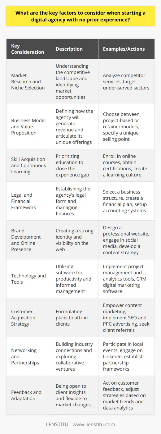 Starting a digital agency can be challenging if you lack industry experience, but with the right factors in mind, you can lay the groundwork for a successful enterprise in this dynamic field. Here are the key considerations to take into account:1. Market Research and Niche Selection:Before venturing into the digital agency space, it's imperative to conduct in-depth market research. You need to understand who your competitors are, what services they offer, and where there are opportunities for a new entrant to carve out a niche. Identifying a specific niche or an under-served market segment can provide strategic direction and focus, allowing you to tailor your services to a specific type of client or industry.2. Business Model and Value Proposition:With a grasp of the market, your next step is to define a clear business model. Decide on how you will generate revenue – whether through project-based work, retainers, or a mix of both. Clarify your value proposition, emphasizing the unique benefits or innovative approaches your agency will offer its clients. For example, there are digital agencies that only specialize in video marketing or solely in SEO for e-commerce brands.3. Skill Acquisition and Continuous Learning:With no prior experience, you're at a disadvantage compared to seasoned competitors. Mitigate this through aggressive learning and skill acquisition. Online courses, certifications, and resources - such as those offered by IIENSTITU - can help you quickly get up to speed in various aspects of digital marketing. Embrace a culture of continuous learning both for yourself and your future team.4. Legal and Financial Framework:Setting up the legal structure of your digital agency is a foundational step. Decide whether you’ll operate as a sole proprietorship, partnership, or corporation. Furthermore, manage your financial plan to include initial investment needs, operating costs, pricing strategies, and revenue projections. You will also need to set up accounting systems to properly manage invoices, payroll, and taxes.5. Brand Development and Online Presence:Develop a strong brand identity and professional online presence for your agency. This includes creating a compelling website, engaging on relevant social media platforms, and establishing a content strategy to showcase your expertise. Your online presence will serve as a portfolio of your capabilities and should reflect the quality of work that potential clients can expect from your agency.6. Technology and Tools:Invest in essential tools and technology that will help operate your agency efficiently. This includes project management software, CRM platforms, analytics tools, and digital marketing software. These tools will not only enhance your productivity but also enable data-driven decision-making.7. Customer Acquisition Strategy:Develop a comprehensive strategy for acquiring customers. This may involve content marketing, leveraging search engine optimization (SEO) tactics, engaging in pay-per-click (PPC) advertising, or cultivating referrals. Be prepared to clearly demonstrate to potential clients how your services will benefit their business.8. Networking and Partnerships:As someone new to the industry, it’s important to establish a strong network of contacts and potential partners. Engaging with local business groups, attending industry-specific events, and connecting through professional social networks like LinkedIn can open opportunities for collaboration, referrals, and mentorship.9. Feedback and Adaptation:In the early stages, be receptive to feedback from clients and be prepared to adapt your strategies. Market demands and technology change rapidly; an agile approach to your business operations and marketing efforts can help you remain relevant and competitive.Starting a digital agency from scratch will invariably come with its set of challenges. However, by focusing on these key factors – from robust market understanding and planning to continual skill development and customer-centric strategies – you can lay the foundations of a digital agency poised for growth and resilience in the fast-paced digital marketing industry.