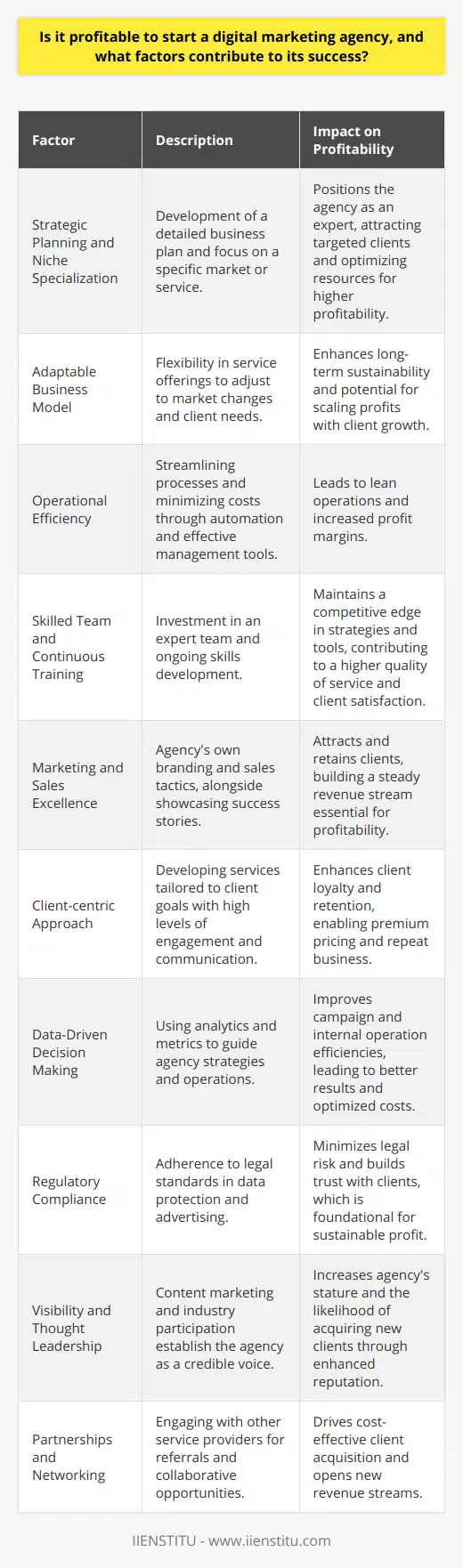 Starting a digital marketing agency can indeed be a profitable endeavor given the hyper-growth of the digital space and increasing demand for online marketing solutions by businesses of all sizes. To reap the financial benefits, there are several key factors one must consider.Strategic Planning and Niche SpecializationA well-thought-out strategic plan that details services, target market, and unique selling propositions is fundamental. Specializing in a niche can also be advantageous. By focusing on a specific industry or type of service, an agency can position itself as an expert, making it more attractive to a particular subset of clients.Adaptable Business ModelA flexible business model allows an agency to adapt to changing market conditions and client demands. Offering scalable services that can grow with the client's needs can be a defining factor for long-term success.Operational EfficiencyEfficiency in operations is key to profitability. This includes minimizing overhead costs, automating repetitive tasks where possible, and streamlining processes using management tools and software. A lean operation often translates into higher profit margins.Skilled Team and Continuous TrainingEmploying a skilled team and investing in their continuous training ensures that the agency stays on the cutting edge of digital marketing strategies and tools. This intellectual capital can be a significant differentiator in a crowded market.Marketing and Sales ExcellenceFor an agency to thrive, it must excel at marketing itself. Solid branding, effective sales strategies, and a robust online presence are necessary to attract and engage potential customers. Showcasing success stories and case studies can also help demonstrate value to prospects.Client-centric ApproachAdditionally, a client-centric approach to digital marketing services fosters strong relationships and loyalty. Understanding client objectives, customized strategy development, and ongoing communication are part of a high-touch service model that can command premium pricing.Data-Driven Decision MakingEmbracing a data-driven culture allows for informed decision-making. Utilizing analytics and metrics can improve performance, enhance client campaigns, and optimize the agency's internal operations.Regulatory ComplianceIt's also critical to operate within legal frameworks. Understanding and complying with regulations related to data protection, privacy, and advertising standards helps to reduce legal risks and build trust with clients.Visibility and Thought LeadershipEstablishing the agency as a thought leader through content marketing, speaking engagements, and participation in industry events can increase visibility and credibility, which are crucial for attracting business.Partnerships and NetworkingBuilding relationships with complementary service providers, engaging in partnerships, and active networking can lead to referral business, which is often more cost-effective than direct marketing efforts.In nurturing these core areas – strategic planning, operational efficiency, team expertise, marketing prowess, client relationships, data decision making, and compliance – a digital marketing agency can achieve profitability. However, it's imperative to acknowledge that the digital landscape is dynamic and competitive. Agility, innovation, and a persistent focus on delivering tangible results for clients will help an agency not just survive but thrive in the digital marketing realm.