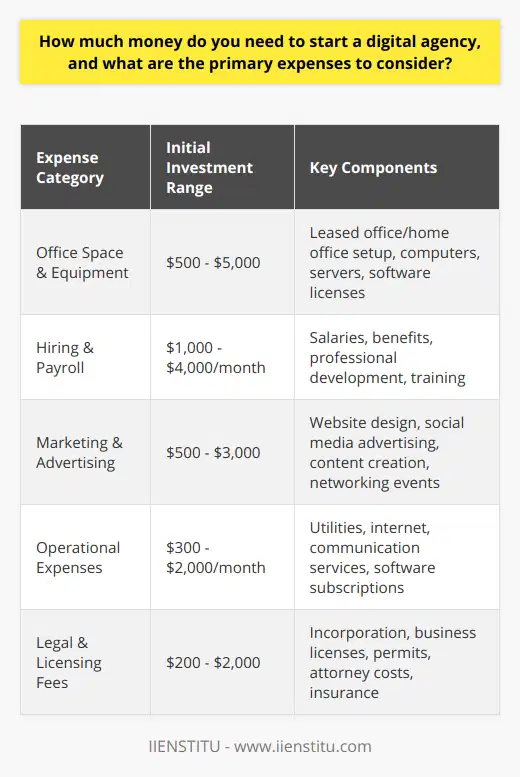 Starting a digital agency is an endeavor that requires thoughtful budgeting and an understanding of essential financial investments. The initial capital investment necessary for launching a digital agency can typically range from $2,000 to $10,000, but could be more or less depending on several factors including scale, location, and services offered.Office Space and Equipment Expenses:Navigating the digital realm effectively necessitates access to modern equipment and software. Initial expenditures include setting up a workspace — whether that’s a leased office or a home office — and purchasing equipment such as computers, servers, and other technology that supports digital tasks like web development, graphic design, and video production. While costs can be mitigated by starting from a home office or co-working space, the investment in quality technology cannot be overlooked.Hiring and Payroll Costs:Human resources are fundamental in a field that thrives on creativity and expertise. Costs associated with personnel are likely to be a major part of your budget. This includes not only salaries and wages but also potential benefits packages that attract and retain talent. In addition, investing in continuous professional development and training ensures that your team stays updated on the latest digital trends and techniques.Marketing and Advertising Expenditure:To attract clients, you'll need to market your agency vigorously. Creating a strong brand presence online and offline often involves costs associated with website design and maintenance, social media advertising, content creation, networking events, and possibly hiring marketing specialists. Initial marketing push can consume significant resources, but is critical for establishing a foothold in the market.Operational Expenses:The day-to-day functioning of your agency will incur continuous operational costs. Utilities, high-speed internet, communications services, software subscriptions, and website hosting are just a few of the recurring expenses you should expect. It's vital to include a buffer in your budget for variable operational costs to cover any unexpected expenses that may arise.Legal and Licensing Fees:Setting up any business involves navigating legalities. Incorporation fees, business licenses, permits, and potentially the cost of hiring an attorney to ensure that you are compliant with local and industry-specific regulations are all up-front costs that can’t be ignored. Moreover, investing in insurance to protect your business from various liabilities is a wise decision.Considering these primary expenses, starting a digital agency requires a well-rounded approach to financial planning. An efficient move would be to commence your venture with minimal viable costs and progressively expand as the business begins to generate revenue. It's also worth noting that institutions such as IIENSTITU may offer resources and educational assistance that can reduce the learning curve and offer industry-specific insights, potentially saving on training and development costs in the long-run.Success in the digital agency space isn’t solely dependent on financial investment but also on the strategic deployment of resources. Ensuring a balance between expenditure and sustainable growth is essential to thriving in the competitive digital services industry.