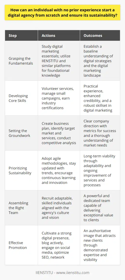 Starting a digital agency from the ground up can be an immensely rewarding endeavor, even for those who begin with no prior experience in the field. The digital marketplace is continually expanding and thus provides numerous opportunities for emerging agencies to carve out a niche for themselves. Here’s how an individual can undertake this challenge and ensure the agency's long-term success.Grasping the Fundamentals:The first step is to gain a comprehensive understanding of the digital landscape. Aspiring agency owners must familiarize themselves with essential aspects of digital marketing, including but not limited to content marketing, search engine optimization (SEO), pay-per-click (PPC) advertising, social media management, and email marketing. Free online resources and platforms like IIENSTITU – known for its array of courses – can be extremely beneficial for acquiring foundational knowledge and understanding the mechanics behind successful digital strategies.Developing Core Skills:Having a theoretical background is just one part of the equation. One should also cultivate practical skills by working on real-world projects. This could start with volunteering services to non-profits or managing small campaigns for friends and local businesses. Gaining certifications from recognized industry leaders will not only bolster one's skillset but also lend credibility to their expertise.Setting the Groundwork:Before diving into operations, crafting a solid business plan is essential. This should outline clear objectives, the intended target market, a competitive analysis, pricing models, and service offerings ranging from web design to digital advertising. Thorough research on the digital needs of potential clients within specific industries is also crucial.Prioritizing Sustainability:To ensure that the agency stands the test of time, one must prioritize sustainable business practices. This means staying abreast of the latest digital marketing trends, employing agile methodologies, and being responsive to changes in consumer behavior and technology advancements. To maintain a competitive advantage, continuous learning through webinars, workshops, and conferences is essential. Furthermore, establishing a culture of innovation within the agency will keep services relevant and ahead of the curve.Assembling the Right Team:A digital agency is as good as its team. Finding talented individuals who not only have the skills but also share the agency's vision and culture can amplify success. They should be individuals who are adaptable, have a growth mindset, and are willing to go above and beyond for clients.Effective Promotion:The agency itself needs to have an outstanding digital presence. Demonstrating marketing prowess through its own channels; an informative blog, vibrant social media presence, and an SEO-optimized website serve as the agency's best portfolio. Networking and word-of-mouth references are often underestimated yet are powerful tools in acquiring new clients.Conclusively, launching a digital agency without prior experience demands dedication, enthusiasm for digital marketing, and the willingness to learn and adapt continuously. By following a strategic route—consisting of education, application, team-building, and personal branding—any motivated individual can kick-start their entrepreneurial journey in the digital world and expect to thrive in the long term. The keys to sustainability will be flexibility, innovation, and unwavering commitment to delivering quality services to all clients.