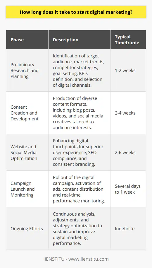 Starting a digital marketing effort entails a series of methodical steps that build the foundation for successful online engagement with your brand. While the timeframe can vary widely based on variables such as business size, campaign complexity, and resource availability, below is a streamlined overview of what to expect when embarking on this digital journey.**Preliminary Research and Planning**The journey begins with a deep dive into preliminary research and planning. This foundational stage, often spanning one to two weeks, involves identifying who your target audience is, peering into competitor strategies, and tuning into existing market trends. It's the stage where goals are set, KPIs are defined, and strategic decisions on the choice of digital channels are made. Succeeding in this phase sets a strategic roadmap that steers the entire digital marketing process.**Content Creation and Development**Following the groundwork, the focus shifts towards generating content – the lifeblood of digital marketing. Given that captivating content is essential to engage and convert customers, dedicating two to four weeks to this phase is typical. This timeframe ensures that a diversified content mix – encompassing blog posts, videos, and social media creatives – is crafted, speaking directly to the audiences' interests and needs.**Website and Social Media Optimization**Simultaneous to content development is the optimization of your digital touchpoints, predominantly your website and social media profiles. In the span of two to six weeks, these platforms should be fine-tuned to deliver an optimal user experience, adhere to SEO guidelines, and display cohesive branding. The goal is to create a seamless journey that both search engines and humans can navigate with ease.**Campaign Launch and Monitoring**With content and platforms optimized, it's time to open the digital floodgates. Launching a digital campaign takes a concentrated effort over several days to a week. This is when all elements come together – content is disseminated, ads are activated, and social media buzzes with activity. A real-time, vigilant approach to monitoring is essential, as fresh data flows in, informing the adaptation of strategies to maximize campaign performance.**Ongoing Efforts**While the above phases might total a typical outset of six to twelve weeks to set the wheels in motion, digital marketing is far from a set-it-and-forget-it endeavor. It demands consistent monitoring, fine-tuning, and responsiveness to the dynamic nature of digital platforms and user behavior. Through meticulous analysis and agility, objectives can be met and campaigns refined, propelling long-term digital marketing success.In summary, it's imperative to recognize that starting digital marketing is not simply about ticking off a checklist, but rather about embracing an iterative and responsive process that necessitates continual learning and adaptation. With a strategic, well-paced approach, brands can robustly engage with the digital ecosystem to forge meaningful connections and drive robust marketing outcomes.