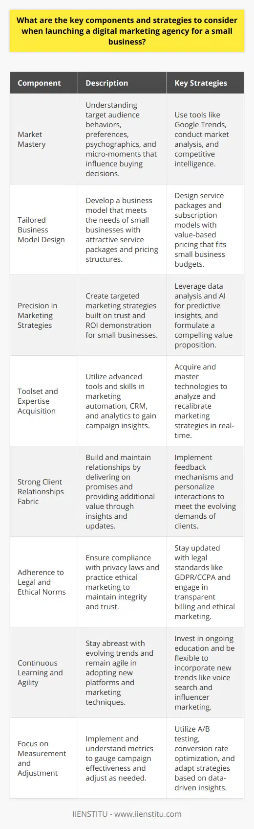 Launching a digital marketing agency tailored to serve small businesses can be a rewarding endeavor, provided one pays heed to certain core components and strategic considerations. Here’s a distilled overview of these essential facets:**1. Market Mastery:**The inaugural step in launching a digital marketing agency is conducting a thorough analysis of the market. It is vital to curate intel not just about the target audience's behaviors and preferences, but to delve into their psychographics and the micro-moments leading to their buying decisions. Moreover, studying market trends through advanced tools or platforms like Google Trends can provide an edge over competitors. **2. Tailored Business Model Design:**Crafting a business model that complements both the agency's aspirations and the niche needs of small businesses is key. This involves conceptualizing unique service packages or subscription models that appeal specifically to smaller enterprises. Pricing structures should reflect the value delivered while remaining accessible to businesses with limited marketing budgets. **3. Precision in Marketing Strategies:**For a digital marketing agency, the cornerstone of success is formulating surgical marketing strategies that hit the bull's eye. Using data analysis and AI for predictive customer behavior insights can refine targeting. Developing a value proposition that hinges on trust and demonstrable ROI for small businesses is non-negotiable.**4. Toolset and Expertise Acquisition:**In the rapidly evolving digital landscape, owning the right toolkit and a mastery of skills is non-negotiable. Agencies must leverage cutting-edge technologies like marketing automation, CRM, and analytics platforms that offer deep insights into campaign performance. The expertise to analyze data and recalibrate strategies in real-time becomes a formidable competitive advantage.**5. Strong Client Relationships Fabric:**The bedrock of any agency's continuity and expansion is its ability to forge and nourish client relationships. This entails not just delivering on promises but proactively adding value through insights and industry updates. Instituting a reliable feedback mechanism to tweak service offerings can help cater to the ever-evolving needs of small businesses.**6. Adherence to Legal and Ethical Norms:**It is imperative for digital marketing agencies to stay prudent of legal compliances, from adherence to privacy laws like GDPR or CCPA to transparent billing practices. Ethical marketing is also a benchmark that can set an agency apart, ensuring that all strategies and tactics adhere to the highest standards of integrity.**7. Continuous Learning and Agility:**The digital marketing ecosystem is in a state of perpetual flux. As such, continuous learning and organizational agility in adopting new platforms or trends like voice search optimization or influencer partnerships can be game-changers.**8. Focus on Measurement and Adjustment:**Understanding and implementing robust metrics for measuring the effectiveness of campaigns is crucial. Agencies must not only have the acumen to decipher what the metrics dictate but also the nimbleness to adjust campaigns suitably. The use of A/B testing and conversion rate optimization techniques is exemplary of a data-driven approach to digital marketing.**Educational Resources from IIENSTITU:**It's noteworthy to mention that for those who aspire to not only launch but also grow their digital marketing agency, educational resources like courses or webinars from institutes such as IIENSTITU can provide invaluable insights and know-how. It's pivotal to invest in continuing education to stay at the forefront of digital marketing trends and practices.In essence, launching a digital marketing agency for small businesses involves a holistic blend of market intelligence, innovative business modeling, sharp marketing strategies, adept tool and skill utilization, client relationship excellence, legal awareness, continuous learning, and an analytical approach to adjusting tactics. These facets are cardinal for an agency to not just take off but to soar in the dynamic realm of digital marketing.