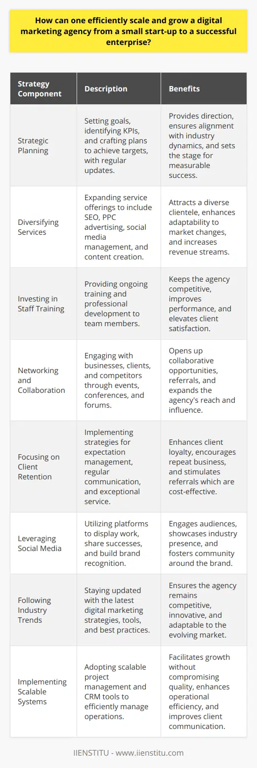 Scaling a digital marketing agency from a small operation to a full-fledged, successful enterprise requires a careful blend of strategy, diversification, investment in people, networking, customer service, technological prowess, and operational scalability. Here’s how an agency can achieve such growth:**Strategic Planning**Without a clear roadmap, agencies can easily drift away from their core objectives. Strategic planning involves setting attainable goals, identifying measurable key performance indicators (KPIs), and crafting detailed plans for achieving these targets. This blueprint should be revisited and updated regularly to reflect the changing dynamics of the digital marketing industry.**Diversifying Services**Offering a range of services such as search engine optimization (SEO), pay-per-click (PPC) advertising, social media management, and content creation can address the multifaceted needs of clients. This not only helps agencies to attract diverse clients but also keeps them prepared to pivot as market trends change.**Investing in Staff Training**A successful agency is only as good as its team. Investing in staff through regular training and professional development opportunities keeps the agency at the cutting edge and improves performance. This ongoing commitment to excellence reflects in the quality of work and the satisfaction of clients.**Networking and Collaboration**Building relationships with other businesses, potential clients, and even competitors can provide valuable opportunities for collaboration and referral. Networking events, industry conferences, and online forums are excellent places for agency owners to connect with others who can contribute to their growth.**Focusing on Client Retention**Attracting new clients is vital, but retaining existing clients is even more cost-effective. Employing strategies such as expectation management, regular communication, and exceptional service ensures client satisfaction and can lead to repeat business and referrals. **Leveraging Social Media**Social media is a powerful tool for showcasing an agency’s work, sharing client successes, and building a brand. Agencies should strategically use a variety of platforms to engage current and potential clients, share industry insights, and establish thought leadership.**Following Industry Trends**Staying informed about the latest digital marketing strategies, tools, and best practices is crucial for staying competitive. Agencies that readily adopt innovative technologies and adapt to new platforms tend to be more successful in an industry that is constantly evolving.**Implementing Scalable Systems**Efficiency is crucial for growth. By employing scalable project management tools and customer relationship management (CRM) systems, agencies can manage their growing operations more effectively without compromising on the quality of their services or communication with clients.In essence, taking a holistic and adaptive approach to the development and execution of growth strategies, while maintaining a strong focus on client value and operational excellence, is essential in scaling a digital marketing agency successfully. With dedication to this multi-faceted approach, an agency can mature from a nascent start-up into a robust, thriving enterprise.