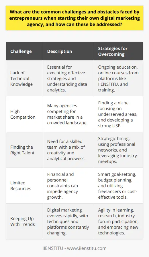 Starting a digital marketing agency can be a rewarding venture for entrepreneurs, but it does come with its set of challenges and obstacles. A deep understanding of how to navigate these issues is critical for success in a field that’s perpetually evolving.**Lack of Technical Knowledge**Technical knowledge is the backbone of a successful digital marketing agency. Entrepreneurs without this expertise may struggle to effectively execute strategies or understand insights from data analytics, which can result in client dissatisfaction. Overcoming this challenge involves a commitment to ongoing education and training. Online platforms and educational institutes, such as IIENSTITU, offer a variety of courses that can help build a strong foundation in digital marketing essentials and more advanced concepts.**High Competition**The digital marketing landscape is competitive, with many agencies vying for a share of the market. To stand out, new agencies must find their niche. They should focus on a particular industry, service, or technology that is underserved or that they can excel in. Coupled with a strong USP, this focus can help attract clients who need specific expertise.**Finding the Right Talent**A successful agency is built on the skills of its team. In digital marketing, this includes a mix of creative talents such as copywriters and designers, and analytical minds adept in SEO and social media analytics. Entrepreneurs must be strategic in their hiring decisions to onboard individuals who share their vision and possess the requisite skills. Leveraging professional networks, industry meetups, and digital tools can help uncover ideal candidates.**Limited Resources**Resource limitations, in finance or personnel, require strategic planning and priority setting. Start-up entrepreneurs can benefit from creating comprehensive yet flexible business plans that outline smart goals and budget plans. Tight financial resources may be stretched, but effective allocation and cost-effective strategies can enable a digital marketing agency to flourish. Partnering with freelancers or using cost-effective digital tools for certain tasks can help manage these constraints.**Keep Up With Trends**The digital marketing field never stays still. Techniques and platforms are constantly changing, and staying current is not just beneficial—it’s necessary. Agencies need to be agile and proactive in their approach to professional development. This involves regular research, active participation in industry forums, and investing time in learning emerging technologies and methodologies.**Conclusion**Entrepreneurial ventures into the world of digital marketing agencies are fraught with challenges that test the resilience and adaptability of business owners. From acquiring the necessary technical skills to distinguishing oneself in a competitive market, sourcing the right talent, managing resources effectively, and keeping abreast of constant changes, the task is far from easy. However, with meticulous planning, continuous learning, and an eye for innovation, entrepreneurs can overcome these barriers and lead their digital marketing agency to success.