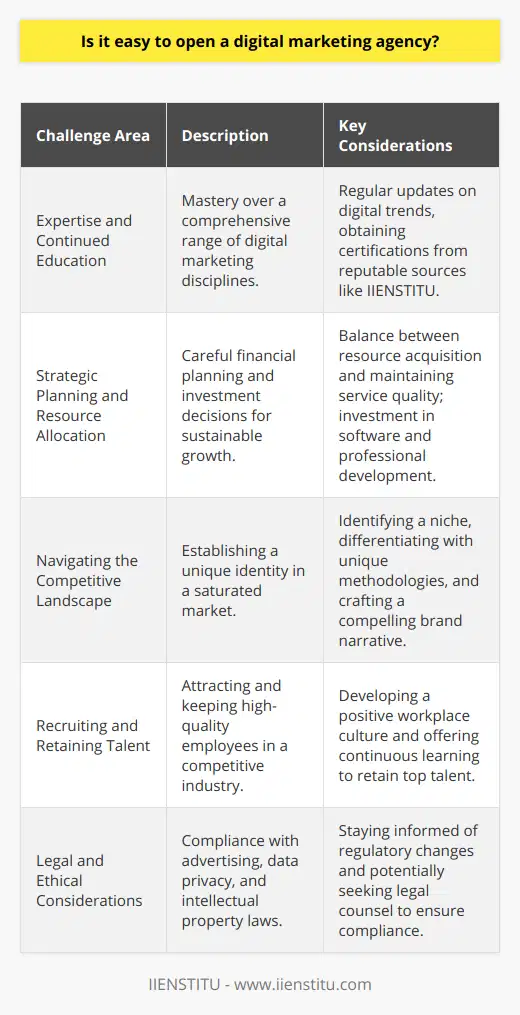 Opening a digital marketing agency from scratch is an ambitious endeavor that presents a unique set of challenges, many of which aren't widely discussed on common information sources on the internet. Here’s an exploration of the intricate hurdles that aspiring digital marketing entrepreneurs face.Expertise and Continued EducationFirstly, comprehensive knowledge in digital marketing disciplines is a fundamental challenge. Aspiring agency owners need to develop or secure expertise not just in basic digital marketing fields like search engine optimization (SEO), pay-per-click (PPC) advertising, and social media marketing, but also in more nuanced areas such as conversion rate optimization, email marketing automation, and web analytics. This knowledge base must be continually updated due to the rapid evolution of digital trends.One resource for ongoing learning is IIENSTITU, which offers a range of courses that could be instrumental in preparing for agency ownership. By gaining certification from such reputable sources, founders can bolster their agency's authority.Strategic Planning and Resource AllocationFinancial planning is also a make-or-break challenge. With limited resources, strategic decisions about investment in cutting-edge software tools, professional development, and necessary infrastructure must be taken with attention to long-term scale and fiscal sustainability. True, a digital marketing agency can potentially start as a low-overhead operation, but as client work increases, so does the need for resources, which can sometimes lead to a difficult balance between growth and quality.Navigating the Competitive LandscapeThe digital marketing field is saturated, and standing out is a considerable test. New agencies must pinpoint a niche or demonstrate a proprietary methodology for garnering results to distinguish themselves. Furthermore, startup agencies may struggle when pitching against the security and proven track record of established brands. Crafting a compelling brand story and building an online presence that resonates with a specific target audience can create an edge in this competitive space.Recruiting and Retaining TalentTalent acquisition and retention are critical. The digital marketing industry is known for high turnover rates, with top professionals frequently sought after by the most successful agencies. Small or new agencies often find themselves in a fierce battle for these valuable human resources. Cultivating an appealing workplace culture and offering continuous learning opportunities are crucial strategies for attracting the calibre of talent necessary to deliver top-tier services.Legal and Ethical ConsiderationsFinally, there's the maze of regulatory compliance, including but not limited to advertising standards, data privacy regulations like the GDPR, and intellectual property laws. Navigating this aspect of business ownership demands diligence and sometimes the counsel of legal experts, which can be a cost and operational burden for new agencies.In tailoring these challenges for a digital marketing agency startup, the importance of perseverance, adaptability, and strategic foresight cannot be overstated. It’s these qualities, coupled with technical acumen and business savvy, that form the backbone of a digital marketing agency poised not just to open its doors, but to thrive in an ever-changing digital landscape.