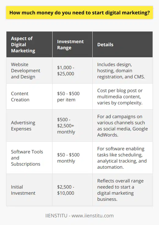 Starting a digital marketing business requires a multifaceted investment ranging from website infrastructure to content production and advertising initiatives. Let's delve into the essential expenditures to establish a robust digital marketing presence.**Website Development and Design:**The cornerstone of digital marketing is a functional, user-friendly, and aesthetically pleasing website. An entry-level, professional website typically demands an investment between $1,000 and $5,000. Though, deluxe websites with sophisticated functions can necessitate a higher allocation, reaching upwards of $25,000. These figures encompass both the creative design and backend functionality including hosting, domain name registration, and a content management system.**Content Creation:**In the realm of digital marketing, content is your ambassador. Crafting high-quality content—from blog articles to multimedia elements—is pivotal in engaging audiences. The investment for a single, meticulously researched blog post can span from $50 to $500. Options for cost-efficient content creation include in-house production or leveraging freelance talent from online marketplaces.**Advertising Expenses:**The lifeline of digital outreach is digital advertising. Setting your brand apart in this competitive arena requires an advertising budget that aligns with your marketing strategy. Small-scale, experimental ad campaigns can start from $500, while more expansive efforts could call for at least $2,500 monthly. This allocation would cover various channels like social media advertisements, Google AdWords, and other online marketing ventures.**Software Tools and Subscriptions:**Digital marketing efficacy relies heavily on a suite of software tools that enable tasks ranging from social media scheduling to analytical tracking and email marketing automation. Investing in such tools normally incurs a cost from $50 to $500 per month. Notably, the market presents an assortment of free or low-cost software alternatives that can satisfactorily serve basic marketing functions.**Conclusion:**Embarking on a digital marketing business requires an initial investment with a broad range, typically from $2,500 to $10,000. This investment prepares the ground for necessary online presence and promotional activities. It's important to allocate the budget judiciously based on the business's unique objectives and operational scale. Doing precise research and prudent planning are crucial steps in setting the stage for a successful digital marketing endeavor.