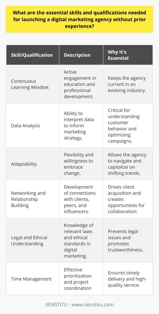 Launching a digital marketing agency without prior experience can be a formidable challenge, but with the right mix of essential skills and qualifications, it's an achievable goal. Pivotal to this venture are several competencies which would serve as the bedrock of your digital marketing enterprise.**Continuous Learning Mindset**The landscape of digital marketing is ever-evolving. Without prior experience, one must commit to a continuous learning ethos. This means actively seeking out educational resources, such as those offered by IIENSTITU, which provide comprehensive digital marketing courses to help newcomers gain the foundational knowledge necessary to navigate this complex field.**Data Analysis**A significant part of digital marketing hinges on the ability to interpret data. This involves understanding online user behavior and applying insights from data analytics to tailor marketing strategies. Proficiency in interpreting data visualizations and reports can empower agency owners to make informed decisions that enhance campaign performance.**Adaptability**In a field as dynamic as digital marketing, trends can shift rapidly, and technologies constantly evolve. The absence of prior experience necessitates adaptability and resourcefulness—key traits to staying relevant and offering services that align with the current digital zeitgeist.**Networking and Relationship Building**Networking is the lifeblood of a nascent digital marketing agency. It's about building relationships with potential clients, industry peers, and influencers. By crafting a robust networking strategy, a new agency can open doors to collaborative opportunities, mentorship, and client acquisition.**Legal and Ethical Understanding**It's also critical that beginners understand the legal and ethical aspects of digital marketing, such as adherence to privacy laws, copyright, the appropriate use of data, and the ethical treatment of consumer information. This prevents potential legal pitfalls that can be detrimental to an emerging agency.**Time Management**Starting an agency entails juggling numerous tasks. Effective time management skills are a must for ensuring that all projects are delivered on schedule and clients' expectations are consistently met.While prior experience in digital marketing offers an obvious advantage, enthusiastic individuals armed with these essential skills and an unwavering dedication to mastering the field can certainly initiate a successful digital marketing agency—transitioning from novices to seasoned experts in the dynamic digital arena.