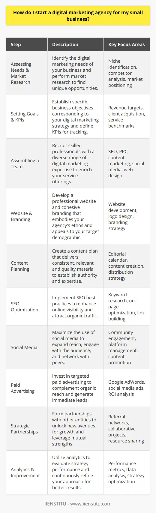Starting a digital marketing agency for your small business requires meticulous planning, an understanding of digital marketing principles, and a commitment to ongoing learning and adaptation. Here are the key steps you should follow to lay down a strong foundation for your agency:**Assessing Your Business Needs and Market Research**Before launching your digital marketing agency, it is integral to assess the specific needs of your small business. Research the market to identify the niches or industries that require digital marketing support and how you can position your agency to meet these needs effectively. A thorough understanding of both your strengths and the gaps in the market will guide you in shaping your agency's services and goals.**Defining Business Goals and Key Performance Indicators**Set clear, achievable goals for your business that are aligned with your digital marketing strategy. This could include targets for revenue, client acquisition, or service expansion. Establish key performance indicators (KPIs) that will allow you to measure the success of your digital marketing efforts, and fine-tune them as your agency grows.**Assembling a Talented Team**Your team is your most valuable resource. Identify and recruit individuals who possess a mix of expertise in various facets of digital marketing, such as SEO, PPC, content marketing, social media management, and web design. A diverse team with complementary skills will enable your agency to offer a robust suite of services to your clients.**Developing a Dynamic Website and Cohesive Branding**Your website is often the first impression potential clients will have of your agency, so it should be professional, informative, and reflective of your branding. Develop a cohesive branding strategy, emphasizing your unique selling points and creating a visually appealing logo and color scheme that resonates with your target audience.**Creating a Strategic Content Plan**Content is a crucial element of digital marketing. Craft an editorial calendar that dictates the creation and distribution of valuable, relevant content tailored to your target audience's interests. Consistently producing high-quality content will establish your agency's authority and expertise.**Optimizing for Search Engines (SEO)**SEO is vital to ensuring your agency's visibility online. Implement best practices such as keyword research, on-page optimization, and quality link-building to improve your website’s search engine ranking and attract organic traffic.**Leveraging Social Media Effectively**Utilize social media platforms to increase the reach of your agency. Engage with followers, share your expertise, and promote your services. Social media is also an excellent way to network with other professionals and businesses and can be used for both organic and paid marketing efforts.**Investing in Paid Advertising**Paid advertising campaigns, such as Google AdWords and social media ads, can complement your organic efforts, driving immediate traffic and leads. Allocate a portion of your budget to these campaigns, but ensure you are targeting them carefully to maximize return on investment.**Establishing Strategic Partnerships**Forming partnerships with other businesses or organizations can open up new opportunities for your agency. Look for synergies where you can offer added value and benefit from the strengths of others, whether through referral partnerships, collaborative projects, or shared resources.**Implementing Analytics and Continuous Improvement**Analyze your strategies using analytics tools to assess their efficacy. Review metrics such as traffic, engagement, and conversion rates to understand what's working and where there is room for improvement. Adapt your approaches based on data-driven insights to optimize performance and achieve better outcomes.By following these steps, you are positioning your digital marketing agency for success. Remember to stay abreast of emerging trends and technologies to constantly evolve your agency to meet the dynamic needs of the digital marketing landscape.