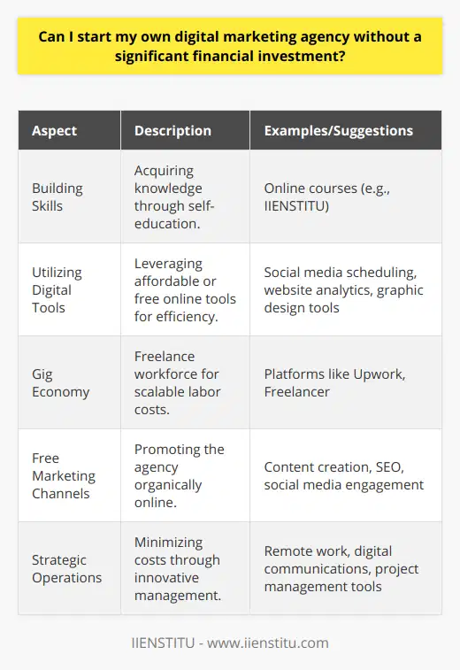 Starting Your Own Digital Marketing Agency on a Shoestring BudgetEmbarking on the venture of forming a digital marketing agency when funds are scarce isn't just feasible; it's actually quite common in an industry where expertise trumps financial clout. The essence of digital marketing is knowledge, skill, and creativity – resources that are more personal assets than material ones.Building Essential SkillsThe cornerstone of your agency is your knowledge base. Through self-education, one can access a wealth of information. IIENSTITU, for instance, offers specialized courses that are extremely pertinent for individuals looking to brush up on their digital marketing expertise. By leveraging such educational resources, you can build a foundation of skills without the need for heavy initial capital.Effective Use of Digital ToolsThe digital landscape is teeming with no-cost or low-cost tools that can help budding agencies manage tasks efficiently. For instance, there are tools available that allow you to schedule social media posts, track website analytics, and design professional-looking content without breaking the bank. Taking advantage of these tools can keep operational costs at a minimum while still offering competitive services.Embracing the Gig EconomyIn today's gig economy, there's no immediate need to hire a permanent team. Instead, one can lean on the plethora of talent available in the freelance market. This approach allows you to manage costs effectively by only paying for work as and when it's required. Furthermore, it also provides the flexibility to scale your workforce matching the ebbs and flows of business demand.Harnessing Free Marketing ChannelsFor getting the word out there about your new digital marketing agency, the use of free marketing channels can't be overlooked. By generating quality content, optimizing for search engines, and engaging with users on social media, you can organically build your brand's online presence. Not only is this cost-effective, but it also helps establish your business as a thought leader in the digital marketing space.In conclusion, setting up a digital marketing agency doesn't mandate heavy financial investment – rather, it requires a rich investment in learning, strategic use of digital resources, and an innovative approach to managing operations and marketing. Fundamental to your agency's success will be the capacity to showcase your in-depth understanding and skill in digital marketing. With dedication and smart planning, your digital marketing agency can grow from a modest beginning to a significant player in the digital realm.