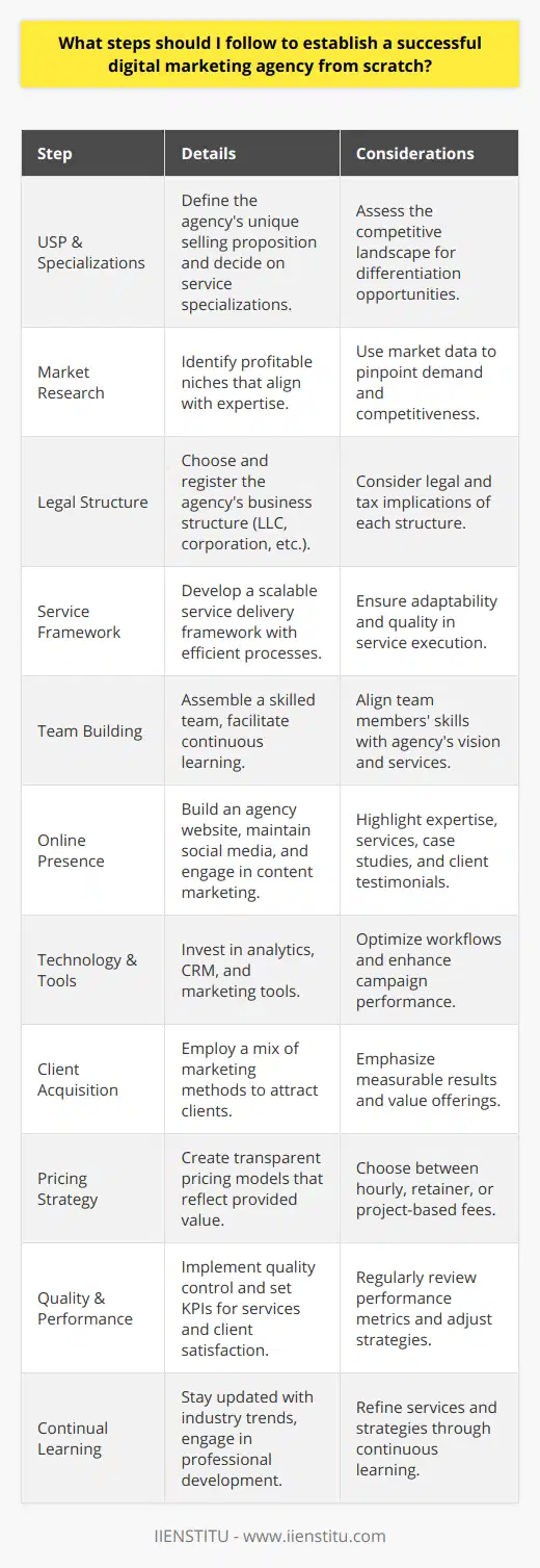 Establishing a successful digital marketing agency from scratch requires a systematic approach, blending strategic planning with the right resources and execution. Here’s a pathway to help you build the agency from ground up:**Defining Your Unique Selling Proposition (USP) and Specializations:**To stand out in the crowded digital marketing landscape, begin by defining your agency's USP. Pinpoint what makes your services unique. Consider whether you’ll offer specialized services like SEO, PPC, social media marketing, or a full suite of digital marketing solutions.**Market Research and Niche Identification:**Conduct in-depth market research to identify a niche that matches your expertise and is profitable. Understanding your niche will help tailor your services and marketing strategies to attract the right clients.**Setting Up Your Legal Structure:**Decide on the legal structure of your agency – be it sole proprietorship, partnership, LLC, or corporation. Each has different legal and tax implications. Register your business and take care of any necessary permits or licenses.**Crafting a Scalable Service Framework:**Develop a scalable framework for delivering services. This should include processes for strategy development, execution, analytics, reporting, and customer service.**Building and Equipping Your Team:**Recruit talented individuals who align with your vision. In addition to full-time staff, you could collaborate with freelancers or contractors. Ensure your team keeps up with the latest digital marketing trends and techniques through continuous learning and professional development, for instance, at educational platforms like IIENSTITU.**Establishing Your Online Presence:**Construct an impressive agency website, showcasing the services you offer, case studies, and testimonials. Furthermore, maintain active social media profiles and engage in content marketing to demonstrate your expertise.**Technology and Tool Acquisition:**Invest in essential tools and technology for various tasks like analytics, CRM, social media management, email marketing, and more. These will help streamline your workflow and optimize campaigns.**Acquiring Clients:**Use a combination of outbound and inbound marketing methods to acquire clients. Networking, cold pitching, content marketing, SEO, and paid advertising are ways to attract clients. Build a reputation for delivering measurable results.**Pricing Strategy:**Design transparent and competitive pricing models. You may choose from various structures like hourly rates, retainer-based models, or project-based fees, but ensure that your pricing reflects the value you provide.**Quality Control and Performance Measurement:**Implement a robust system for quality control and performance measurement. Establishing key performance indicators (KPIs) for your services and client satisfaction will help you maintain high standards.**Continuous Learning and Adaptation:**Stay abreast of trends and changes within the digital marketing industry. Attend webinars, online courses, and keep learning to refine your strategies and offerings.By focusing on these pivotal steps, you can lay a strong foundation for your digital marketing agency. With dedication, attention to detail, and adaptability, your agency can grow to become a notable player in the digital marketing sphere. Remember, success doesn’t happen overnight, so be prepared for a gradual climb to the top.