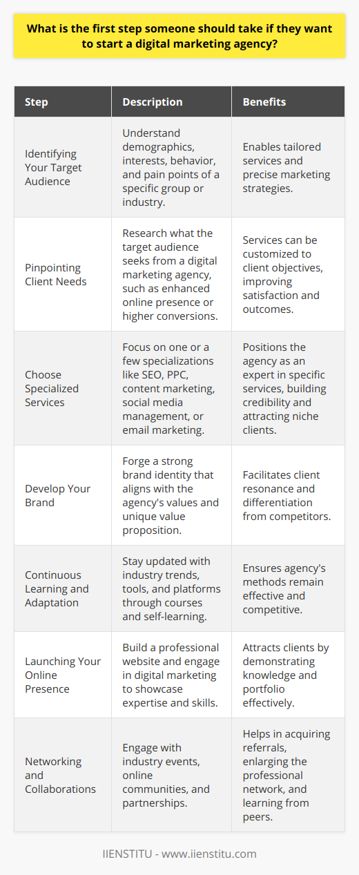 Starting a digital marketing agency can be an exciting venture in today's ever-evolving online landscape. To ensure your agency's success, the first step you should take is to conduct comprehensive market research and define your niche. Specialization can set your agency apart and help you develop a more focused marketing strategy. Here's how to go about it:**1. Identifying Your Target Audience:**Before jumping into the broad realm of digital marketing, you must identify the specific group of people or businesses you aim to serve. This is about understanding their demographics, interests, behavior, and pain points. Your target audience could be small businesses in a particular industry, e-commerce sites, local service providers, or any other segment that could benefit from your expertise.**2. Pinpointing Client Needs:**Once you have identified your target audience, delve into what they want and need from a digital marketing agency. This could involve improving their online presence, increasing conversions, driving website traffic, or engaging with their audience on social media. By understanding their objectives, you can tailor your services to their requirements.**3. Choose Specialized Services:**Rather than offering a wide and generic range of digital marketing services, consider specializing in one or a few areas. Specializations could include search engine optimization (SEO), pay-per-click (PPC) advertising, content marketing, social media management, or email marketing. Specializing can position you as an expert in a particular area, which can build credibility and attract clients looking for a specific service.**4. Develop Your Brand:**Establishing a strong brand for your agency is vital. Your brand identity should resonate with your target audience and reflect your agency's values and the unique value proposition you offer. It’s not just about a logo or a color scheme; it's about how your brand communicates with potential clients and the message that your services can deliver better than competitors.**5. Continuous Learning and Adaptation:**Digital marketing is an industry that changes rapidly. Staying ahead of the latest trends, algorithms, and platforms is crucial. Continuous learning can help you adapt your strategies to ensure effectiveness. Platforms like *IIENSTITU*, an online education platform, offer a variety of digital marketing courses that can help stay current with industry knowledge and trends.**6. Launching Your Online Presence:**To attract clients, you must showcase your expertise and portfolio online. This means building a professional website, creating content that demonstrates your knowledge and skill, and actively engaging in digital marketing channels to promote your services. **7. Networking and Collaborations:**Growing a network is vital for a new digital marketing agency. Attend industry conferences, join online forums, and collaborate with other professionals in your field. This can lead to referrals, partnerships, and opportunities to learn from more experienced marketers.By focusing on these areas, you can lay a strong foundation for your digital marketing agency. Remember that successful digital marketing relies on understanding the client's audience as much as the tools and platforms used to reach them. With dedication to learning and adaptability, you can build an agency that is not only current but also valuable to the clients you serve.