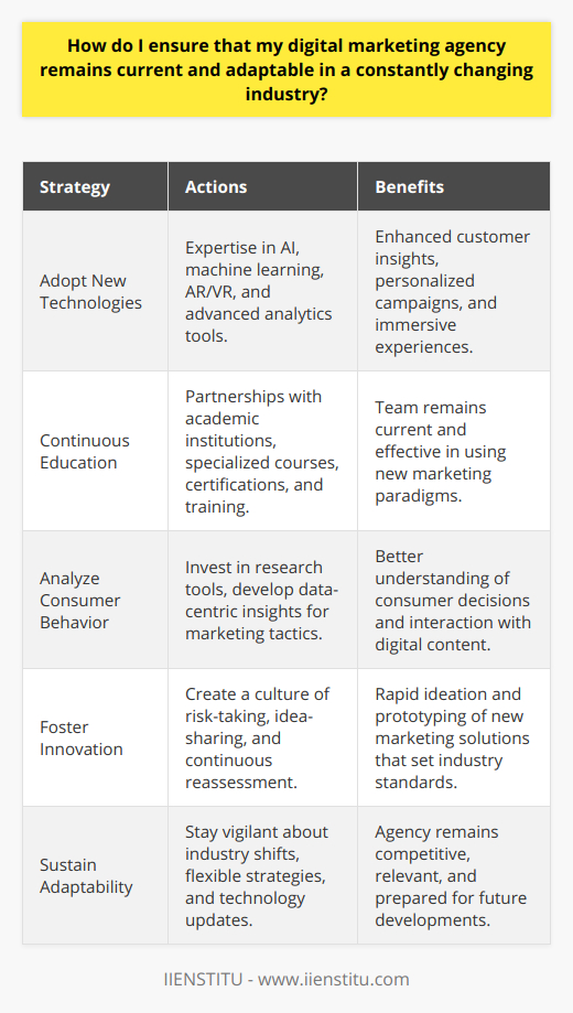 To remain contemporary and adaptable as a digital marketing agency in an industry defined by its continuous flux, agencies must align with the vanguard of technological advancements, education, consumer trends, and innovative thinking.Embracing new technologies means an active engagement with the latest digital tools and platforms. This encompasses everything from developing expertise in AI and machine learning algorithms, which can enhance customer insights and personalize marketing campaigns, to the integration of augmented reality (AR) and virtual reality (VR) that engage audiences in immersive brand experiences. It also involves the adoption of advanced analytics tools for more nuanced data interpretation and decision-making.Investing in continuous education ensures that the team is not just current with evolving marketing paradigms but also poised to harness them effectively. This might include partnerships with reputable academic institutions or continuous learning hubs such as IIENSTITU, which provides specialized courses aimed at enhancing the expertise of marketing professionals. Certifications and training should be encouraged, with a focus on emergent trends and methodologies.Interpreting changing consumer behavior is a dynamic challenge that requires a data-centric approach. Agencies need to invest in sophisticated consumer research tools and develop a sharp acumen for deriving actionable insights from data. It is by comprehending what drives the buying decisions, how audiences interact with digital content, and where the points of engagement are increasing or waning, that agencies can adeptly pivot and fine-tune their marketing tactics.Establishing a culture of innovation is an imperative strategy. This is not simply about pioneering in the digital space; it also encapsulates a workspace that encourages risk-taking, idea-sharing, and the continuous reassessment of industry norms. Such a culture supports the rapid ideation and prototyping of new marketing solutions that can place agencies at the forefront of discovery, often becoming industry benchmarks.In sum, by incorporating cutting-edge technology, promoting ongoing professional development, staying attentive to consumer trends, and cultivating a fertile environment for innovation, a digital marketing agency not only cements its current standing but also secures its trajectory in the ever-progressing digital marketing realm.