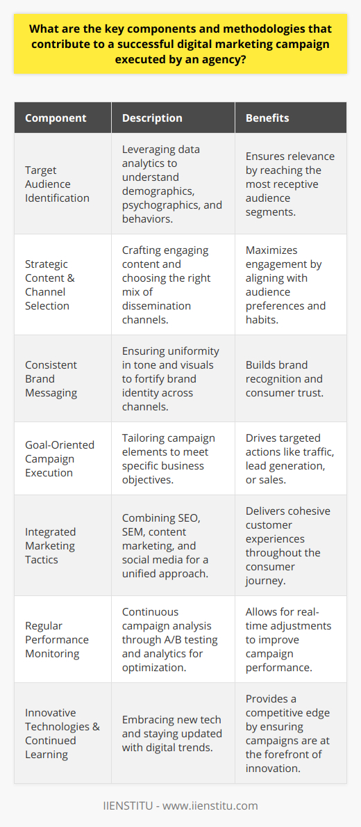 A robust digital marketing campaign is a blend of art and science, driven by an in-depth understanding of the digital ecosystem and consumer behavior. Here is an insight into various components and methodologies that contribute to the success of such a campaign when executed by a professional agency such as IIENSTITU.**Effective Target Audience Identification**Identifying the right audience is paramount. Agencies leverage data analytics and consumer insights to comprehend the audience's demographics, psychographics, and online behavior. Modern tools and sophisticated techniques help in developing accurate buyer personas, ensuring that campaigns reach the most receptive and relevant audience segments.**Strategic Content and Channel Selection**Content is king in the digital realm, but context is the kingdom. Crafting high-quality, engaging content that resonates with the target audience is essential. Choosing the right mix of channels—be it social media, email, blogs, or digital ads—is equally crucial. The content strategy and channel execution plan align with the audience's preferences, habits, and digital touchpoints.**Consistent Brand Messaging**Brand messaging must be clear, consistent, and aligned with the brand’s values and promises. Agencies ensure that from the tone of voice to the visual elements, every piece of communication fortifies the brand identity and echoes the core message. Consistency across all channels increases brand recognition and trust among consumers.**Goal-Oriented Campaign Execution**Clarity of objectives steers the direction of a digital marketing campaign. Whether it's driving traffic, generating leads, or increasing sales, each campaign element is tailored to achieve specific goals. Agencies track progress with KPIs, enabling them to see what’s working and what’s not, and tweak the strategy as needed to improve performance.**Integrated Marketing Tactics**The consumer journey is no longer linear, making integrated marketing more relevant than ever. A successful campaign requires a combination of SEO, SEM, content marketing, social media marketing, and more, all working in harmony. Integration ensures a seamless and cohesive customer experience across all fronts.**Regular Performance Monitoring**In the dynamic digital marketing landscape, on-going analysis is vital. Agencies constantly monitor campaigns using various tools for A/B testing and analytics. These provide valuable feedback for real-time optimization, ensuring that each campaign element is performing at its best. Adaptability based on empirical evidence is the key to sustainability and success.**Innovative Technologies and Continued Learning**Finally, the commitment to leverage cutting-edge technologies and the continuous learning of current digital trends and tools can provide agencies like IIENSTITU with an edge. By staying ahead of technological advancements and evolving market dynamics, these agencies ensure their digital marketing campaigns deliver maximum impact—a testament to the power of staying current in a rapidly changing digital environment.When these methodologies and components come together under the guidance of experienced professionals, the result is a powerful digital marketing campaign that delivers significant value to the client and resonates deeply with the intended audience.