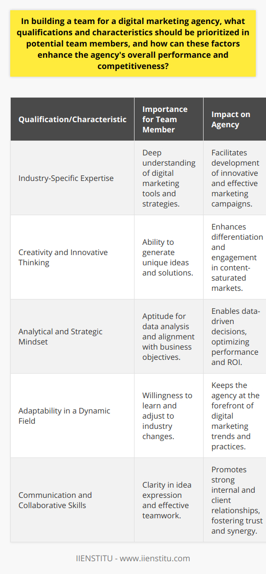 Building a cohesive and effective team is a cornerstone for success in any digital marketing agency. Essential qualifications and characteristics for potential team members go beyond formal education and work experience; they encompass a mix of technical expertise, cognitive skills, and interpersonal abilities that contribute to the agency's dynamism and market presence.Industry-Specific ExpertiseHaving team members with specialized digital marketing knowledge gives an agency a competitive edge. Mastery in SEO, SEM, content marketing, data analytics, and social media management are fundamental for crafting strategies that yield measurable results. In-depth knowledge of digital marketing platforms, including Google Analytics and Ads, Facebook Business Suite, and CRM software, is indispensable for operational efficiency and campaign success.Creativity and Innovative ThinkingThe digital marketing landscape is saturated with content, making creativity a critical component for differentiation. Prospective team members should demonstrate the ability to think outside the box and offer innovative solutions. Whether it's crafting compelling narratives for content marketing or devising unconventional social media campaigns, creativity ensures that the agency's offerings stand out and capture consumer attention.Analytical and Strategic MindsetData is at the core of digital marketing. Team members should possess strong analytical skills to interpret data, gauge campaign performance, and make evidence-based decisions. A strategic mindset enables them to understand the broader business implications of their work, helping to align marketing initiatives with overarching business goals.Adaptability in a Dynamic FieldThe sphere of digital marketing is dynamic; strategies and tools that are effective today may become obsolete tomorrow. Thus, adaptability is a crucial trait for team members. Those who are eager to learn, unafraid to pivot strategies, and capable of staying abreast of industry developments will help the agency maintain its relevance and efficacy.Communication and Collaborative SkillsCommunication is the bedrock of a harmonious team and satisfying client relations. Team members must articulate ideas clearly, report on progress effectively, and translate complex strategies into palatable client presentations. Internally, collaborative skills foster a productive work environment where ideas and strategies can be synergized for maximal impact.Agency-Specific CompetenciesBeyond industry-standard skills, an effective team member should align with the agency's unique ethos and approach. Whether it is a commitment to sustainability, a focus on a niche market, or a distinctive operational style, team members should exhibit competencies that resonate with the agency's identity, thus contributing to a cohesive brand voice.In ConclusionIn hiring for a digital marketing agency, prioritizing a mix of hard and soft skills is crucial. Technical proficiency, creative prowess, strategic acuity, adaptability, and communication skills are non-negotiable characteristics that enhance an agency's performance and competitiveness. Aligning these skills with the agency’s culture and approach creates a powerful synergy that not only drives successful marketing campaigns but also propels the agency’s growth and long-term success.