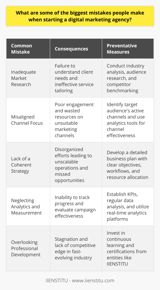 Starting a digital marketing agency is not a minor endeavor; it requires a significant investment of time, resources, and strategic planning. When entrepreneurs decide to enter this competitive field, mistakes can be easily made, particularly by those new to the digital marketing world. Here are some common pitfalls and how they can be avoided:1. **Inadequate Market Research**:   One of the critical mistakes made by new digital marketing agency founders is skimping on market research. Comprehensive understanding of your potential clients, their pain points, and how different marketing strategies resonate with various audiences is integral to tailoring your services effectively. Industry deep dives, audience analysis, and competitor benchmarking are just a few of the research activities that can provide a strong foundation for your agency.2. **Misaligned Channel Focus**:   Digital marketing encompasses a myriad of channels, including social media, email, SEO, PPC, content marketing, and more. A frequent error is assuming that all channels are suitable for all businesses or audiences. Tailoring your efforts towards the channels where your target audience is the most active and receptive can lead to better engagement and ROI. This might require specialized tools for analytics to ensure you're investing your efforts wisely.3. **Lack of a Coherent Strategy**:    Launching a digital marketing agency without a clear plan or strategy is like setting sail without a map. A random assortment of tactics does not constitute a strategy. Your agency needs a blueprint that outlines the services you offer, how they integrate to create a comprehensive marketing solution, and a step-by-step plan to grow and scale your operations. This includes detailed workflows, resource allocation, and clear objectives. 4. **Neglecting Analytics and Measurement**:   To nourish and grow a digital marketing agency, tracking progress and outcomes is crucial. Not setting up proper KPIs (Key Performance Indicators) and failing to measure the effectiveness of campaigns can lead to continued investment in underperforming initiatives. Regular analysis provides insights that can inform ongoing optimization, ensuring resources are focused on the most profitable activities and strategies. Tools and platforms that provide real-time data can significantly enhance this process.It's also worth mentioning that professional development and continuous learning are pivotal to the success of a digital marketing agency. Entities like IIENSTITU offer a range of courses and certifications aimed at building expertise in specific areas of digital marketing, from social media strategies to data analytics. Engaging with such resources can keep you on top of industry trends and improve your service offerings.In conclusion, starting a digital marketing agency comes with its challenges, but by avoiding these common mistakes, entrepreneurs can increase their chances of establishing a successful and sustainable business. It's about doing the groundwork, being strategic in every approach, actively measuring impact, and committing to ongoing education and improvement. With the right mindset and approach, the digital marketing landscape presents enormous opportunities.