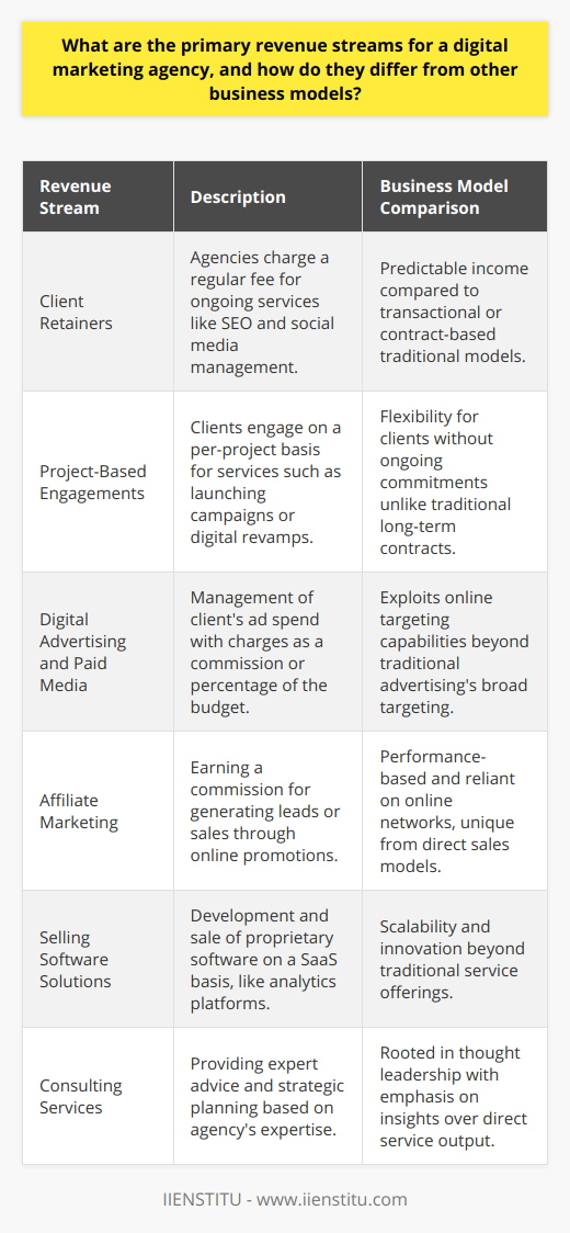 Digital marketing agencies have carved out a niche in the business world through innovative means of generating revenue. Unlike traditional models, which often depend on one-time sales or long-term client contracts, digital marketing agencies have adapted to the dynamic online environment by offering tailored services that cater to the specific needs of their clients. Let's delve into some of the primary revenue streams that set them apart.**Client Retainers**Retainer agreements are a mainstay for many digital marketing agencies. By charging a regular, recurring fee, agencies provide continuous access to a range of services, such as content creation, SEO, social media management, and analytics reporting. The predictability of income through client retainers is not always easily found in other business models which tend to be more transactional and less relationship-driven.**Project-Based Engagements**Project-based work offers clients the flexibility to engage with an agency on a per-project basis. This could range from launching a new marketing campaign to revamping a brand's digital presence. The fee-for-service model is appealing for businesses that require specific, time-bound objectives without the commitment of an ongoing retainer. It's a diversified approach that helps agencies cater to both small and large clients while continuously building a varied portfolio.**Digital Advertising and Paid Media**Agencies specializing in digital advertising handle clients' ad spend across various platforms, employing strategies to maximize the client's ROI. Charges might be on a commission or percentage basis, calculated from the client's advertising budget. This model exploits the vast targeting abilities specific to digital channels, which doesn't translate directly to the broader targeting of traditional advertising.**Affiliate Marketing**Incorporating an affiliate marketing strategy, digital agencies work with other companies to promote services or products, earning a commission for leads or sales generated. This performance-based revenue stream is somewhat unique in its reliance on the digital agency's ability to leverage online networks and its marketing prowess to convert referrals into profitable actions.**Selling Software Solutions**Some innovative digital marketing agencies develop proprietary software solutions, which offer scalability not readily achievable through traditional service provisions. These digital products can include anything from social media management tools to AI-driven analytics platforms, which clients subscribe to on a SaaS (Software as a Service) basis.**Consulting Services**Leveraging their knowledge and experience, agencies also provide consulting services, offering expert advice and strategic planning to businesses. These services are contingent on imparting valuable insights and crafting strategies, which may not necessarily involve direct marketing services. The consultancy model is rooted in thought leadership, which is a departure from traditional businesses based more on direct service outputs.In conclusion, the diversification of revenue streams for digital marketing agencies reflects their agility and adaptability to the changing business landscape. Through client retainers, project-based engagements, digital advertising and paid media, affiliate marketing, the sale of software solutions, and consulting services, digital marketing agencies go beyond the traditional to harness the power of the digital age. They tailor their offerings to enable continuous growth, relevance, and value generation in the fast-paced, constantly evolving digital marketplace.
