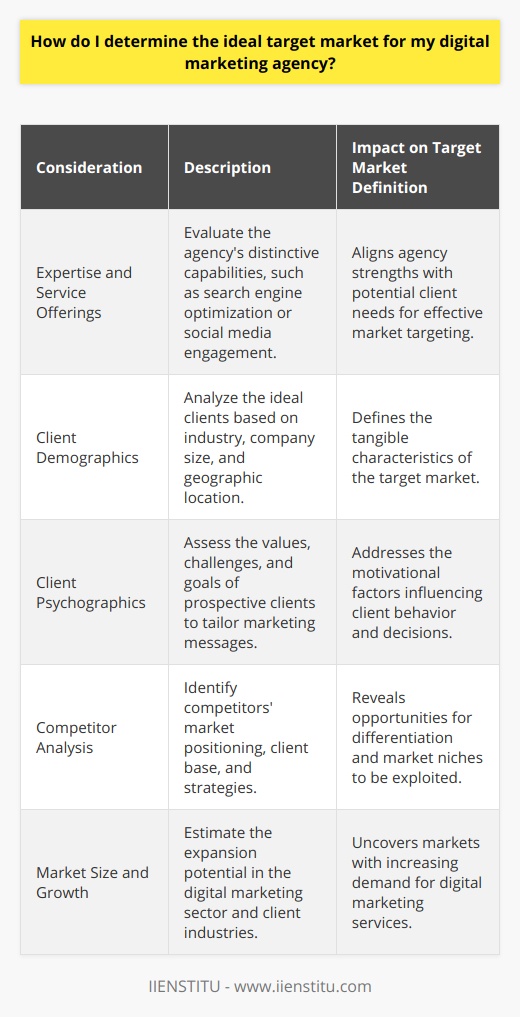 Determining the ideal target market for a digital marketing agency requires a multi-faceted approach that blends expertise awareness, demographic and psychographic assessments, competitor analysis, and an understanding of market size and growth potential. Here's how to navigate these crucial considerations.Expertise and Service Offerings:Grasping what your digital marketing agency excels at is fundamental in pinpointing your ideal market. Evaluate your primary strengths—are you particularly skilled at boosting organic search results, or maybe crafting impactful social media campaigns? By understanding your agency's unique service propositions, you can more effectively match your offerings with the needs of potential clients within various industries or niches.Client Demographics:One of the ways to delineate the target market is to analyze the demographics of your ideal clients. What are the industries, company sizes, and locations you aim to serve? For instance, if your services are geared towards high-end luxury brands, your demographic focus might be affluent regions and clients with the corresponding income levels.Client Psychographics:While demographics sketch out the who of your target market, psychographics draw the why. Identifying the values, pain points, and aspirations of your prospective clients will allow you to craft resonant messages that appeal directly to their needs and motivations. An agency that understands these subtler nuances stands out in delivering a personalized and impactful digital marketing experience.Competitor Analysis:It's crucial to gain insights into who your competitors are and what they offer. This may reveal gaps in the market that your agency can capitalize on. Evaluate how competitors position themselves, the nature of their client base, and the strategies they employ. These insights will help you customize your services to fill unmet needs, differentiating your agency from the competition.Market Size and Growth:Finally, it's important to assess the market's size and the potential for growth, both for the digital marketing sector and the industries of potential clients. Determine which markets are expanding and could benefit most from digital marketing services. A growing market signifies a rising need for the sophisticated digital presence that your agency could provide, which in turn translates into viable, long-term clientele.By integrating a deep understanding of your agency's capabilities with a strategic analysis of market demographics, psychographics, competition, and potential for growth, you can accurately define your ideal target market. This balance between internal capabilities and external opportunities is key to successful client engagements and long-term sustainability in the dynamic field of digital marketing.
