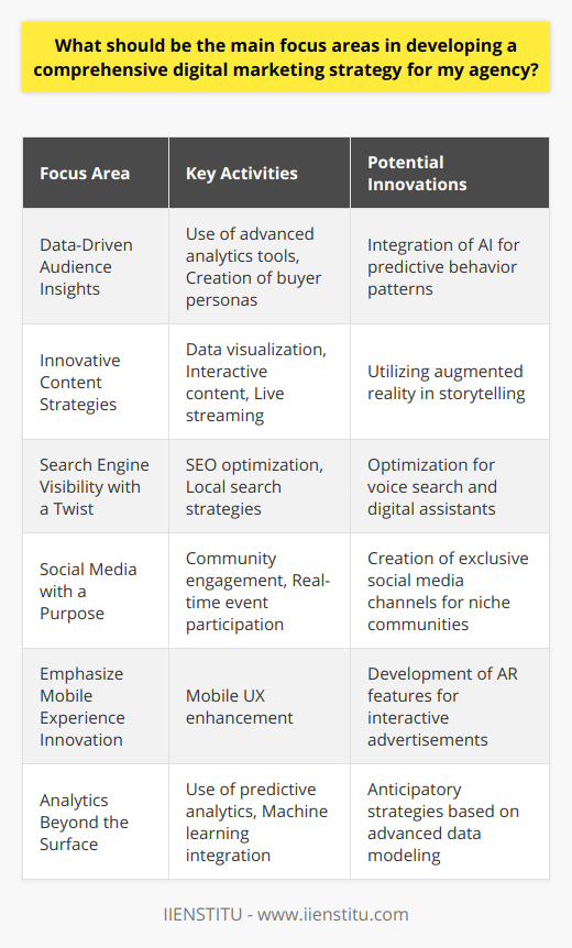 In the development of a comprehensive digital marketing strategy for an agency, certain focus areas are paramount for ensuring the strategy's success and achieving a competitive edge. Let’s explore these key focus areas in further detail.Focus on Data-Driven Audience InsightsDelving deep into the understanding of the target audience is fundamental. The use of advanced analytics tools allows agencies to gather data-driven insights such as user behavior, preferences, and engagement patterns, which are less frequently discussed on the internet. These insights enable the creation of buyer personas that serve as the blueprint for personalized marketing strategies.Innovative Content StrategiesHigh-quality, innovative content strategies are crucial to success. While creating engaging content is well-known, employing data visualization techniques, interactive content such as quizzes, and live streaming events can capture attention in ways that are underutilized. Agencies should also consider a balance between evergreen content, which has a prolonged shelf life, and trending content that capitalizes on current events and popular culture.Search Engine Visibility with a TwistSEO and SEM are well-documented strategies. However, the focus should be on the less explored areas like voice search optimization and local search strategies. The rise in smart speakers and digital assistants makes voice search optimization a cutting-edge area to outpace competitors. Similarly, a granular approach to local SEO can capture a market often overlooked by broader SEO campaigns.Social Media with a PurposeUtilizing social media platforms is an established practice, but it's essential to go beyond basic presence. The development of community engagement strategies, such as hosting regular Q&A sessions, establishing groups or forums related to the agency’s niche, or engaging in real-time during relevant events can create a deeper connection with the audience.Emphasize Mobile Experience InnovationWhile a mobile-first strategy is understood to be necessary, innovation in mobile user experience (UX) remains an untapped potential for many. This involves exploring emerging technologies such as augmented reality (AR) in social media filters or advertisements, which can result in memorable and interactive user experiences.Analytics Beyond the SurfaceMonitoring and analyzing digital marketing performance is common advice. However, the key lies in exploring predictive analytics and the integration of machine learning to not only report on past performance but also anticipate future trends. This advanced analytical approach can transform the strategy from reactive to proactive, setting the stage for more dynamic marketing tactics.These focus areas, when executed with precision and creativity, can elevate a digital marketing strategy from standard to exceptional. For an agency to succeed in today's competitive digital ecosystem, it must venture beyond widely known practices and embrace innovative and underutilized methods. By doing so, an agency can truly differentiate itself and deliver outstanding results for both itself and its clients.