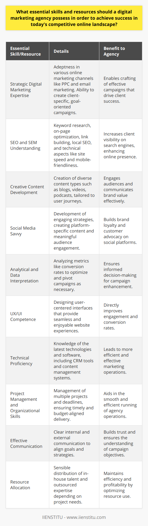 In the dynamic realm of digital marketing, agencies striving for success must balance a repertoire of varied skills with a strategic approach to resources. These are the capabilities and assets a digital marketing agency should have to thrive:**Strategic Digital Marketing Expertise**A firm grasp of digital marketing strategies is non-negotiable. This includes understanding various online marketing channels, from pay-per-click (PPC) advertising to email marketing and everything in between. A successful agency crafts campaigns tailored to the client's goals and the nuances of their industry, applying strategic thinking to each decision.**SEO and SEM Understanding**Understanding the intricacies of SEO and search engine marketing (SEM) is paramount. From keyword research and on-page optimization to link building and local SEO, these strategies ensure clients are visible where it matters most—on the front page of search engines. Advanced knowledge of technical SEO, including site speed optimization and mobile-friendliness, features as a critical component.**Creative Content Development**Content is the currency of digital marketing; thus, a proficiency in content development is vital. This skill goes beyond grammar or design—it's about crafting messages that strike a chord with an audience. This involves the creation of diverse content types, such as blogs, videos, podcasts, e-books, and more, aligned with the user's journey.**Social Media Savvy**A robust online presence on social media is a must. Agencies need to be adept in crafting engaging social media strategies that not only increase reach but also enhance customer loyalty and advocacy. This extends to understanding the nuances between platforms, creating platform-specific content, and engaging with the audience in a meaningful way.**Analytical and Data Interpretation**Sifting through data is critical to informed decision-making. Agencies need to extract actionable insights from data to optimize campaigns continuously. Understanding metrics like conversion rates, bounce rates, and click-through rates enable agencies to evaluate performance and pivot strategies as needed.**UX/UI Competence**User experience (UX) and user interface (UI) design skills are increasingly important as they directly impact engagement and conversion rates. An agency should create user-centered designs that provide seamless and enjoyable experiences to website visitors.**Technical Proficiency**Staying abreast of the latest technologies and software is another core skill. Whether it's utilizing advanced CRM tools or understanding the ins and outs of content management systems, technical know-how can lead to more efficient and effective campaigns.**Project Management and Organizational Skills**Digital marketing involves managing multiple projects and deadlines. Excellent project management skills ensure that campaigns are delivered on time and within budget. Organizational skills also contribute to the smooth running of an agency's day-to-day operations.**Effective Communication**Clear and concise communication, both within the agency and with clients, ensures that goals are aligned and strategies are understood. Building strong relationships based on trust hinges on effective communication.**Resource Allocation**Successful agencies optimize their resources, which entails a judicious mix of in-house talent and outsourced expertise when necessary. Knowing when and where to allocate resources based on project demands is key to maintaining efficiency and profitability.By combining these skills and resources with a relentless pursuit of innovation and the ability to pivot in response to industry changes, a digital marketing agency can position itself as a leader in the field, capable of delivering significant value to its clients and standing out in the competitive, online marketing landscape.