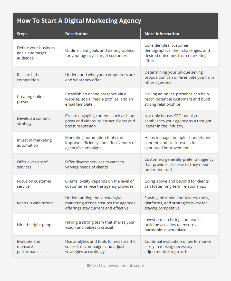 Define your business goals and target audience, Outline clear goals and demographics for your agency's target customers, Consider ideal customer demographics, their challenges, and desired outcomes from marketing efforts, Research the competition, Understand who your competitors are and what they offer, Determining your unique selling proposition can differentiate you from other agencies, Creating online presence, Establish an online presence via a website, social media profiles, and an email template, Having an online presence can help reach potential customers and build strong relationships, Develop a content strategy, Create engaging content, such as blog posts and videos, to attract clients and boost reputation, Not only boosts SEO but also establishes your agency as a thought leader in the industry, Invest in marketing automation, Marketing automation tools can improve efficiency and effectiveness of agency's campaigns, Helps manage multiple channels and content, and track results for continued improvement, Offer a variety of services, Offer diverse services to cater to varying needs of clients, Customers generally prefer an agency that provides all services they need under one roof, Focus on customer service, Clients loyalty depends on the level of customer service the agency provides, Going above and beyond for clients can foster long-term relationships, Keep up with trends, Understanding the latest digital marketing trends ensures the agency's offerings stay current and effective, Staying informed about latest tools, platforms, and strategies is key for staying competitive, Hire the right people, Having a strong team that shares your vision and values is crucial, Invest time in hiring and team-building activities to ensure a harmonious workplace, Evaluate and measure performance, Use analytics and tools to measure the success of campaigns and adjust strategies accordingly, Continual evaluation of performance is key in making necessary adjustments for growth