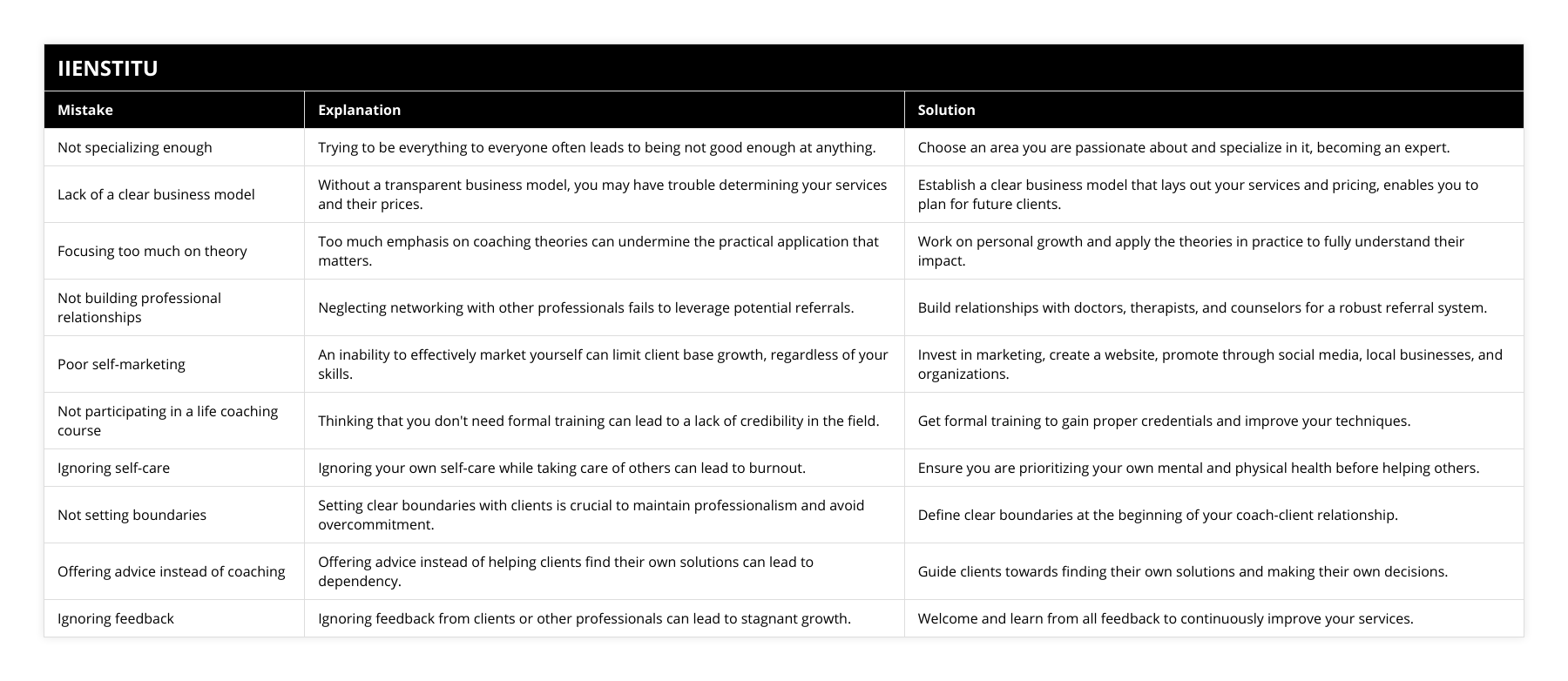 Not specializing enough, Trying to be everything to everyone often leads to being not good enough at anything, Choose an area you are passionate about and specialize in it, becoming an expert, Lack of a clear business model, Without a transparent business model, you may have trouble determining your services and their prices, Establish a clear business model that lays out your services and pricing, enables you to plan for future clients, Focusing too much on theory, Too much emphasis on coaching theories can undermine the practical application that matters, Work on personal growth and apply the theories in practice to fully understand their impact, Not building professional relationships, Neglecting networking with other professionals fails to leverage potential referrals, Build relationships with doctors, therapists, and counselors for a robust referral system, Poor self-marketing, An inability to effectively market yourself can limit client base growth, regardless of your skills, Invest in marketing, create a website, promote through social media, local businesses, and organizations, Not participating in a life coaching course, Thinking that you don't need formal training can lead to a lack of credibility in the field, Get formal training to gain proper credentials and improve your techniques, Ignoring self-care, Ignoring your own self-care while taking care of others can lead to burnout, Ensure you are prioritizing your own mental and physical health before helping others, Not setting boundaries, Setting clear boundaries with clients is crucial to maintain professionalism and avoid overcommitment, Define clear boundaries at the beginning of your coach-client relationship, Offering advice instead of coaching, Offering advice instead of helping clients find their own solutions can lead to dependency, Guide clients towards finding their own solutions and making their own decisions, Ignoring feedback, Ignoring feedback from clients or other professionals can lead to stagnant growth, Welcome and learn from all feedback to continuously improve your services