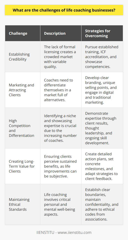 Life coaching businesses operate in a dynamic and highly personal industry that requires them to overcome a number of unique challenges to be successful. Here, we explore several key hurdles that life coaching enterprises frequently encounter.Establishing CredibilityThe open nature of the field, where formal licensing is not required, leads to a crowded marketplace with uneven service quality. This diversity makes it difficult for professionals to establish credibility. To mitigate this, reputable life coaches often pursue training through established programs, such as the International Coach Federation (ICF) accreditation, which affirm their coaching competencies.Marketing and Attracting ClientsLife coaches must effectively communicate their value proposition to potential clients amidst an ocean of alternatives. This calls for clear branding, articulating their unique selling points, and deploying marketing strategies that resonate with their target demographics. They need to become proficient in both digital marketing, using platforms like social media for outreach, and traditional networking strategies.High Competition and DifferentiationThe increasing number of life coaches across various specialties necessitates sharp differentiation. This entails not only pinpointing a niche but also demonstrating expertise through client results, thought leadership (such as publishing articles or hosting webinars), and continuous skill enhancement. Coaches that can clearly articulate what sets them apart and how they specifically add value to their clients' lives tend to attract more business.Creating Long-Term Value for ClientsClient retention hinges on a coach's ability to create lasting change. This long-term value may be obscured because life improvements are often subjective and incremental. Successful life coaches construct detailed action plans, measure progress against concrete milestones, and adapt their strategies to the evolving needs and feedback of their clients, thereby illustrating sustained benefits.Maintaining Ethical StandardsEthical considerations are paramount in life coaching, a field that touches on personal growth, career success, and mental well-being. Coaches need to establish clear boundaries, ensure confidentiality, and remain vigilant against conflicts of interest. As part of their commitment to professionalism, life coaches should align with best practices, often outlined in ethical codes provided by coaching associations or training institutions.Addressing these challenges requires a continuous investment in personal development, adherence to industry standards, and a keen sense of business acumen. By facing these hurdles head-on, life coaching businesses can build trust with clients, establish their industry authority, and ultimately foster a thriving coaching practice.
