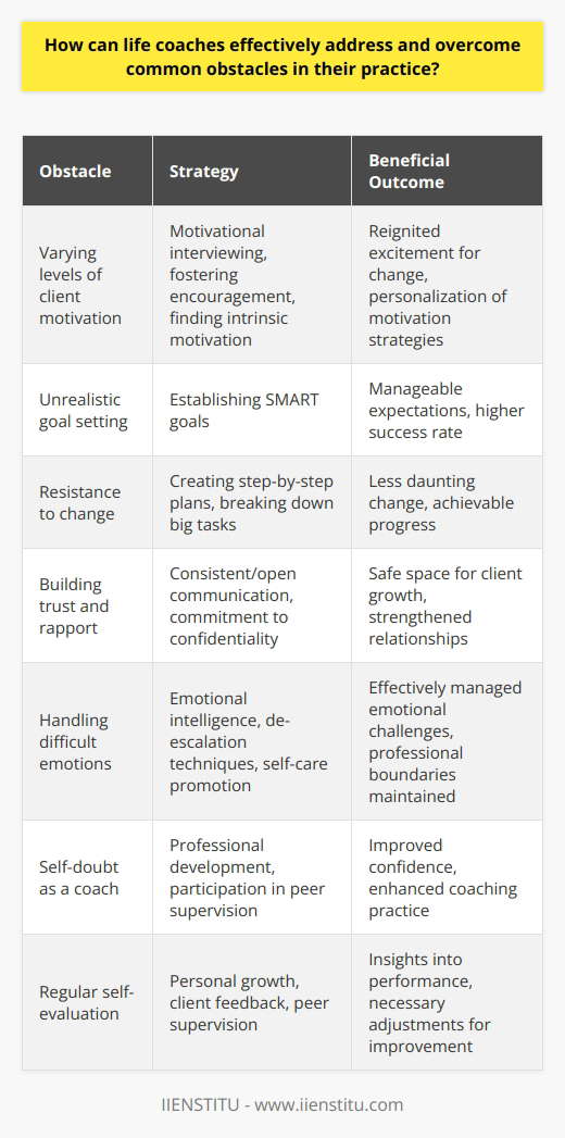 Life coaching is a dynamic profession that involves empowering clients to unlock their personal potential and achieve various goals in their lives. However, the journey is not without its hurdles. An effective life coach must navigate an array of obstacles that can arise during the coaching process, from client-related issues to their own professional growth.One common challenge is dealing with varying levels of client motivation. An effective life coach can energize their practice by incorporating motivational interviewing techniques, fostering an environment of encouragement, and helping clients find intrinsic motivation for their goals. By understanding what drives each client, coaches can tailor their strategies to reignite that initial excitement for change.Furthermore, realistic goal setting is crucial. Clients often have aspirations that are either too lofty or too vague. Life coaches can guide clients in establishing SMART (Specific, Measurable, Achievable, Relevant, and Time-bound) goals, which leads to more manageable expectations and a higher chance of success.Resistance to change is another impediment coaches often face. Coaches can help clients navigate this by creating a step-by-step plan that gradually leads to change. They can break down overarching objectives into smaller, actionable tasks that make change less daunting and more achievable.Building trust and rapport is fundamental and can be achieved through consistent and open communication. Coaches must also demonstrate their understanding and commitment to confidentiality to foster a safe space for clients to share and grow.Handling difficult emotions, both the clients' and their own, requires emotional intelligence and the ability to maintain professional boundaries. Coaches can use de-escalation techniques and promote self-care strategies to manage emotional challenges effectively.Managing self-doubt as a coach is crucial for maintaining confidence and authority in the coaching relationship. Ongoing professional development, such as the opportunities provided by IIENSTITU, can equip life coaches with the latest theories, tools, and confidence to address their doubts and strengthen their practice.Lastly, to overcome these and other setbacks, life coaches must commit to regular self-evaluation and reflection. By setting aside time for personal growth, soliciting client feedback, and engaging in peer supervision, coaches can gain insights into their performance and make necessary adjustments to enhance their coaching effectiveness.These strategies help life coaches address and overcome the common obstacles in their practice, leading to a more impactful and fulfilling career, as well as a transformative experience for their clients.