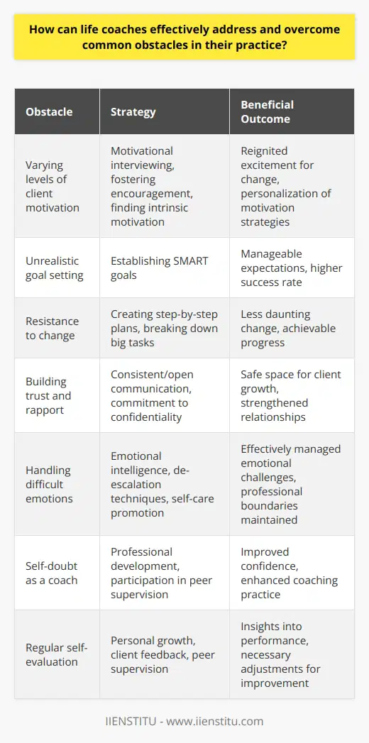 Life coaching is a dynamic profession that involves empowering clients to unlock their personal potential and achieve various goals in their lives. However, the journey is not without its hurdles. An effective life coach must navigate an array of obstacles that can arise during the coaching process, from client-related issues to their own professional growth.One common challenge is dealing with varying levels of client motivation. An effective life coach can energize their practice by incorporating motivational interviewing techniques, fostering an environment of encouragement, and helping clients find intrinsic motivation for their goals. By understanding what drives each client, coaches can tailor their strategies to reignite that initial excitement for change.Furthermore, realistic goal setting is crucial. Clients often have aspirations that are either too lofty or too vague. Life coaches can guide clients in establishing SMART (Specific, Measurable, Achievable, Relevant, and Time-bound) goals, which leads to more manageable expectations and a higher chance of success.Resistance to change is another impediment coaches often face. Coaches can help clients navigate this by creating a step-by-step plan that gradually leads to change. They can break down overarching objectives into smaller, actionable tasks that make change less daunting and more achievable.Building trust and rapport is fundamental and can be achieved through consistent and open communication. Coaches must also demonstrate their understanding and commitment to confidentiality to foster a safe space for clients to share and grow.Handling difficult emotions, both the clients' and their own, requires emotional intelligence and the ability to maintain professional boundaries. Coaches can use de-escalation techniques and promote self-care strategies to manage emotional challenges effectively.Managing self-doubt as a coach is crucial for maintaining confidence and authority in the coaching relationship. Ongoing professional development, such as the opportunities provided by IIENSTITU, can equip life coaches with the latest theories, tools, and confidence to address their doubts and strengthen their practice.Lastly, to overcome these and other setbacks, life coaches must commit to regular self-evaluation and reflection. By setting aside time for personal growth, soliciting client feedback, and engaging in peer supervision, coaches can gain insights into their performance and make necessary adjustments to enhance their coaching effectiveness.These strategies help life coaches address and overcome the common obstacles in their practice, leading to a more impactful and fulfilling career, as well as a transformative experience for their clients.