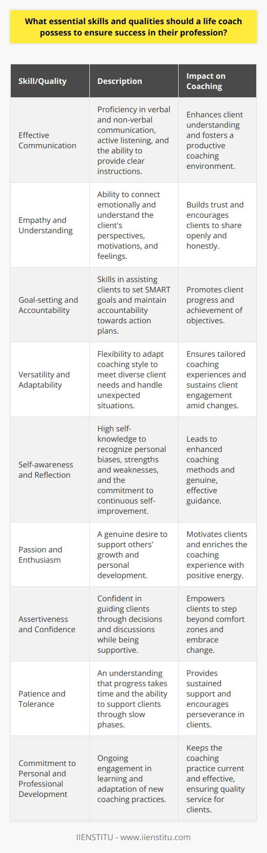 Life coaching is a profession that requires a set of specialized skills and personal qualities in order to be truly effective in helping clients achieve their personal and professional goals. The following are essential skills and qualities that a life coach should possess to ensure their success in this field:**Essential Skills of a Life Coach**1. **Effective Communication**: Life coaches must be skilled in both verbal and non-verbal communication. The ability to listen actively, ask powerful questions, and give clear and concise instructions is vital to the coaching process. Coaches must also be adept at reading body language and other non-verbal cues to fully understand their clients.2. **Empathy and Understanding**: Empathy is crucial for life coaches to connect with their clients on a deeper level. Understanding the client's perspective, feelings, and motivations can help the coach to guide them more effectively and provide support that resonates with the client's personal experience.3. **Goal-setting and Accountability**: Coaches should be proficient in helping clients to set specific, measurable, achievable, relevant, and time-bound (SMART) goals. They should also be able to motivate clients to stay accountable to their action plans, helping them monitor progress and staying on course to reach their objectives.4. **Versatility and Adaptability**: Life coaches often work with a diverse clientele, each with their own unique challenges and aspirations. A coach should be flexible enough to adapt their coaching style and tools to meet the individual needs of their clients. Being versatile also means being able to handle unexpected situations or changes in the client’s goals without losing sight of the overarching aim of the coaching relationship.**Qualities for Successful Life Coaching**1. **Self-awareness and Reflection**: A successful life coach must possess a high degree of self-awareness. This allows them to recognize their own biases, understand their strengths and weaknesses, and constantly reflect on their coaching practice. This ongoing self-reflection can lead to improved methodologies and techniques in coaching.2. **Passion and Enthusiasm**: A true passion for personal development and helping others is a core quality of any great life coach. This genuine desire to make a positive impact on people’s lives drives the energy and enthusiasm that coaches bring to their sessions, which in turn, can be infectious for their clients.3. **Assertiveness and Confidence**: Life coaches need to be confident in their ability to guide clients through tough decisions and potentially sensitive discussions. With assertiveness and confidence, coaches can provide the necessary push clients may need to go beyond their comfort zones while maintaining a supportive environment.4. **Patience and Tolerance**: The coaching process can take time, and clients may not always make steady progress. It is crucial for a life coach to remain patient and tolerant, showing continual support and encouragement, even when things move slower than anticipated.5. **Commitment to Personal and Professional Development**: The most successful life coaches are those who are committed to their own ongoing personal and professional growth. Engaging in continuous learning, seeking supervision or mentoring, and staying abreast of the latest coaching practices ensures that a coach can provide the most effective service to their clients.Incorporating these essential skills and qualities into their practice, life coaches can create a supportive and transformative space for their clients to grow and achieve their personal best. Success in life coaching not only involves guiding clients to their goals but also demonstrating a commitment to the principles and ethics that sustain the trust and confidence necessary for a successful coaching partnership.