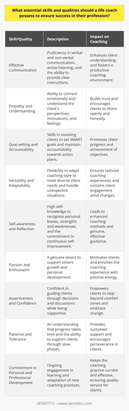 Life coaching is a profession that requires a set of specialized skills and personal qualities in order to be truly effective in helping clients achieve their personal and professional goals. The following are essential skills and qualities that a life coach should possess to ensure their success in this field:**Essential Skills of a Life Coach**1. **Effective Communication**: Life coaches must be skilled in both verbal and non-verbal communication. The ability to listen actively, ask powerful questions, and give clear and concise instructions is vital to the coaching process. Coaches must also be adept at reading body language and other non-verbal cues to fully understand their clients.2. **Empathy and Understanding**: Empathy is crucial for life coaches to connect with their clients on a deeper level. Understanding the client's perspective, feelings, and motivations can help the coach to guide them more effectively and provide support that resonates with the client's personal experience.3. **Goal-setting and Accountability**: Coaches should be proficient in helping clients to set specific, measurable, achievable, relevant, and time-bound (SMART) goals. They should also be able to motivate clients to stay accountable to their action plans, helping them monitor progress and staying on course to reach their objectives.4. **Versatility and Adaptability**: Life coaches often work with a diverse clientele, each with their own unique challenges and aspirations. A coach should be flexible enough to adapt their coaching style and tools to meet the individual needs of their clients. Being versatile also means being able to handle unexpected situations or changes in the client’s goals without losing sight of the overarching aim of the coaching relationship.**Qualities for Successful Life Coaching**1. **Self-awareness and Reflection**: A successful life coach must possess a high degree of self-awareness. This allows them to recognize their own biases, understand their strengths and weaknesses, and constantly reflect on their coaching practice. This ongoing self-reflection can lead to improved methodologies and techniques in coaching.2. **Passion and Enthusiasm**: A true passion for personal development and helping others is a core quality of any great life coach. This genuine desire to make a positive impact on people’s lives drives the energy and enthusiasm that coaches bring to their sessions, which in turn, can be infectious for their clients.3. **Assertiveness and Confidence**: Life coaches need to be confident in their ability to guide clients through tough decisions and potentially sensitive discussions. With assertiveness and confidence, coaches can provide the necessary push clients may need to go beyond their comfort zones while maintaining a supportive environment.4. **Patience and Tolerance**: The coaching process can take time, and clients may not always make steady progress. It is crucial for a life coach to remain patient and tolerant, showing continual support and encouragement, even when things move slower than anticipated.5. **Commitment to Personal and Professional Development**: The most successful life coaches are those who are committed to their own ongoing personal and professional growth. Engaging in continuous learning, seeking supervision or mentoring, and staying abreast of the latest coaching practices ensures that a coach can provide the most effective service to their clients.Incorporating these essential skills and qualities into their practice, life coaches can create a supportive and transformative space for their clients to grow and achieve their personal best. Success in life coaching not only involves guiding clients to their goals but also demonstrating a commitment to the principles and ethics that sustain the trust and confidence necessary for a successful coaching partnership.