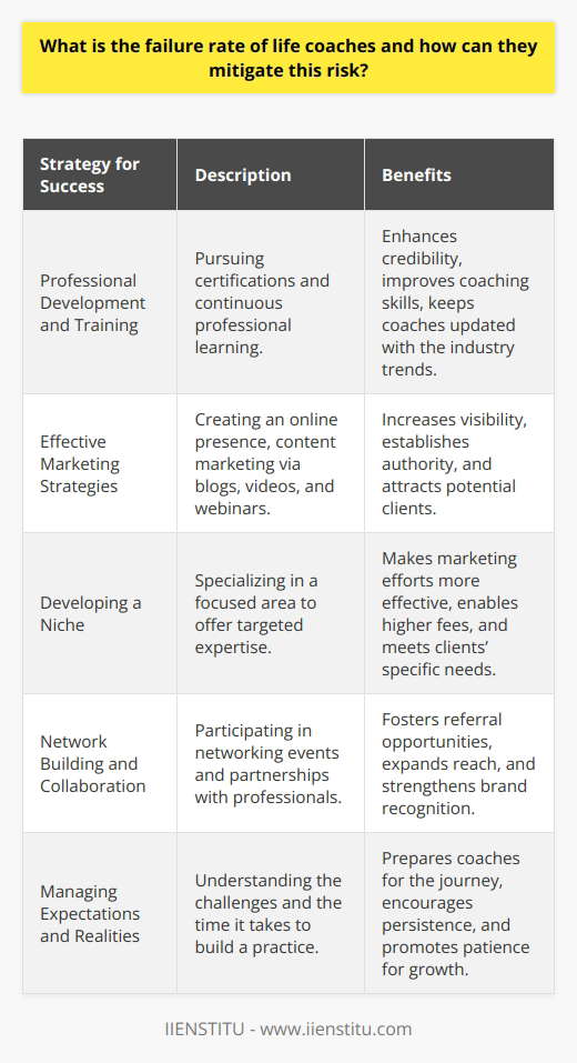 The career of a life coach can be both rewarding and challenging. With the increasing demand for personal and professional guidance, the field has become quite attractive. However, not all coaches find success. The failure rate among life coaches is significant: research and industry insiders often remark that as many as 95% of new life coaches struggle to sustain a full-time business after three years. Despite this daunting statistic, there are concrete strategies life coaches can adopt to mitigate the risk of failure and build a thriving coaching practice.Professional Development and TrainingOne of the key differentiators between successful life coaches and those who falter is the level of professional development and training. Coaches who pursue certifications from recognized bodies, such as the ICF, have a competitive edge. These certifications not only lend credibility but also ensure that coaches are equipped with the latest tools and techniques to support their clients effectively. Ongoing professional development keeps coaches at the forefront of the industry and can significantly impact client outcomes and satisfaction.Effective Marketing StrategiesThe ability to effectively market oneself is crucial in the saturated life coaching market. A strong online presence, manifested through a professional website and active social media profiles, enables life coaches to reach a broader audience. Content marketing strategies such as blogging, videos, and webinars can help life coaches establish thought leadership and demonstrate their expertise in their field. These efforts can assist in building brand awareness and attracting potential clients.Developing a NicheRather than trying to be all things to all people, successful life coaches often specialize in a particular niche. Whether it’s leadership coaching, career transitions, health and wellness, or personal development, carving out a specific niche allows life coaches to focus their marketing efforts and become experts in a focused area. This specialization makes it easier for clients to find the coach who can best address their unique needs and for coaches to command higher fees for their targeted expertise.Network Building and CollaborationNetworking is fundamental to successful life coaching. Building relationships with other professionals can lead to referrals, partnerships, and collaborative opportunities. Life coaches should actively engage in networking events, conferences, and online communities to connect with peers and potential clients. Collaborating on workshops or seminars can expand a coach's reach and contribute to a stronger, more recognizable brand.Managing expectations and understanding the realities of starting a life coaching business are vital factors for success. It requires patience, persistence, and dedication to grow a client base and develop a sustainable coaching practice.In summary, the failure rate among life coaches can be mitigated through a commitment to professional excellence, strategic marketing, niche specialization, and strong networking. By focusing on these areas, life coaches can establish sustainable practices and make a positive impact on the lives of their clients.