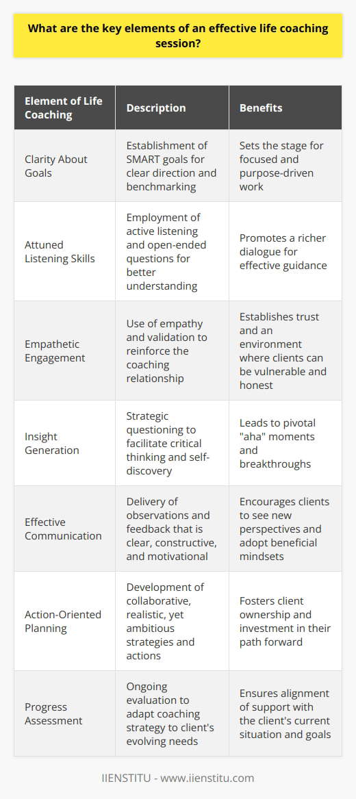 An impactful life coaching session is a carefully orchestrated interaction between the coach and the client, designed to facilitate personal growth, goal attainment, and self-awareness. The effectiveness of such a session is bolstered by several key elements, which when expertly combined, can lead to transformative experiences.These elements include:1. **Clarity About Goals (Preparation and Goal Setting)**: Before diving into the coaching relationship, clients must have a clear vision of what they want to achieve. During the preparation phase, coaches assist clients in establishing SMART goals that provide both direction and a benchmark for success. This preparatory stage sets the stage for focused, purpose-driven work in subsequent sessions.2. **Attuned Listening Skills (Active Listening and Open Questions)**: Coaches must master the art of active listening. This comes down to not only hearing the words spoken but also understanding the underlying feelings, concerns, and aspirations of the client. Coupled with the use of open-ended questions, this promotes a richer dialogue and enables the coach to guide the session effectively.3. **Empathetic Engagement (Empathy and Validation)**: Empathy is a cornerstone of any life coaching engagement, as it reinforces the coach-client relationship. By being empathetic, coaches validate their clients' feelings, which is essential for establishing trust and ensuring an environment conducive to vulnerability and honesty.4. **Insight Generation (Powerful Questioning Techniques)**: The use of insightful and strategic questions can challenge clients to think critically about their beliefs and behaviors. These powerful questions often lead to aha moments that are pivotal for the client's self-discovery and breakthroughs.5. **Effective Communication (Skillful Feedback and Communication)**: A coach's ability to convey observations and feedback in a clear, constructive, and motivational manner is vital. The communication must be direct yet supportive, empowering the client to see new perspectives and encouraging them to shift towards more beneficial mindsets.6. **Action-Oriented Planning (Collaborative Action Plans)**: Action plans convert insights and goals into concrete steps. During sessions, the coach and client work in unison to develop strategies and actions that are both realistic and ambitious. This collaboration ensures that the client feels a sense of ownership and is genuinely invested in their path forward.7. **Progress Assessment (Continuous Evaluation and Support)**: Ongoing assessment of the client's progress is crucial. Life coaching is a dynamic process, and as clients grow and evolve, their needs may change as well. Regular evaluations allow for adaptability within the coaching strategy, ensuring that the support provided continues to align with the client's current situation.In essence, the core of an effective life coaching session lies in the intricate blend of these elements, which when executed with skill and intention, can elicit profound personal development and fulfillment. Despite the absence of a one-size-fits-all approach, a coach who embeds these elements within their sessions often sees clients achieving significant strides in their journey toward their desired outcomes.