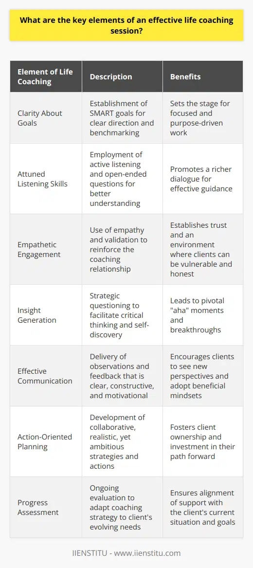An impactful life coaching session is a carefully orchestrated interaction between the coach and the client, designed to facilitate personal growth, goal attainment, and self-awareness. The effectiveness of such a session is bolstered by several key elements, which when expertly combined, can lead to transformative experiences.These elements include:1. **Clarity About Goals (Preparation and Goal Setting)**: Before diving into the coaching relationship, clients must have a clear vision of what they want to achieve. During the preparation phase, coaches assist clients in establishing SMART goals that provide both direction and a benchmark for success. This preparatory stage sets the stage for focused, purpose-driven work in subsequent sessions.2. **Attuned Listening Skills (Active Listening and Open Questions)**: Coaches must master the art of active listening. This comes down to not only hearing the words spoken but also understanding the underlying feelings, concerns, and aspirations of the client. Coupled with the use of open-ended questions, this promotes a richer dialogue and enables the coach to guide the session effectively.3. **Empathetic Engagement (Empathy and Validation)**: Empathy is a cornerstone of any life coaching engagement, as it reinforces the coach-client relationship. By being empathetic, coaches validate their clients' feelings, which is essential for establishing trust and ensuring an environment conducive to vulnerability and honesty.4. **Insight Generation (Powerful Questioning Techniques)**: The use of insightful and strategic questions can challenge clients to think critically about their beliefs and behaviors. These powerful questions often lead to aha moments that are pivotal for the client's self-discovery and breakthroughs.5. **Effective Communication (Skillful Feedback and Communication)**: A coach's ability to convey observations and feedback in a clear, constructive, and motivational manner is vital. The communication must be direct yet supportive, empowering the client to see new perspectives and encouraging them to shift towards more beneficial mindsets.6. **Action-Oriented Planning (Collaborative Action Plans)**: Action plans convert insights and goals into concrete steps. During sessions, the coach and client work in unison to develop strategies and actions that are both realistic and ambitious. This collaboration ensures that the client feels a sense of ownership and is genuinely invested in their path forward.7. **Progress Assessment (Continuous Evaluation and Support)**: Ongoing assessment of the client's progress is crucial. Life coaching is a dynamic process, and as clients grow and evolve, their needs may change as well. Regular evaluations allow for adaptability within the coaching strategy, ensuring that the support provided continues to align with the client's current situation.In essence, the core of an effective life coaching session lies in the intricate blend of these elements, which when executed with skill and intention, can elicit profound personal development and fulfillment. Despite the absence of a one-size-fits-all approach, a coach who embeds these elements within their sessions often sees clients achieving significant strides in their journey toward their desired outcomes.