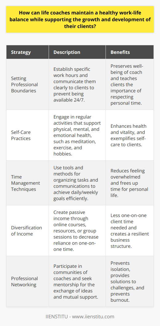 Life coaching is a profoundly rewarding profession, but it's one that can blur the lines between personal and professional life. For life coaches to support their clients effectively while fostering their own well-being, it's essential to maintain a healthy work-life balance.One of the key strategies for achieving this balance is setting and adhering to clear professional boundaries. Life coaches should define specific work hours and respectfully communicate them to clients, thereby avoiding the trap of being 'on-call' at all hours. This practice not only maintains the coach's well-being but also sets a strong example for clients on the importance of respecting one's own time.Self-care cannot be overstated in its importance for life coaches. By regularly engaging in activities that nourish their body, mind, and soul, coaches maintain their health and vitality. For instance, a daily routine may include meditation, physical exercise, a balanced diet, and time for hobbies. These activities help coaches deal with the emotional labor of their practice and serve as a model for clients on integrating self-care into a successful lifestyle.Incorporating effective time management techniques is another cornerstone for safeguarding a coach's work-life balance. By breaking down work into achievable daily or weekly goals, coaches can progress smoothly without feeling overwhelmed. Leveraging digital tools for scheduling, task management, and client communication is a smart move to streamline the workload, freeing up more time for personal endeavors.Diversification of services and income can also contribute significantly to a coach's work-life balance. By creating passive income streams—for instance, through online courses, digital resources, or group sessions—coaches can reduce the amount of one-on-one client time needed while still providing valuable resources that foster client growth. This also creates a more resilient business structure that's not overly reliant on a single income source.Lastly, a thriving network of other life coaches and professionals offers immeasurable support. Engaging within community groups or seeking mentorship can provide life coaches with a sounding board for ideas, solutions to challenges, and much-needed camaraderie. Sharing experiences and knowledge with peers can help prevent isolation and burnout, which are common pitfalls in this field.Life coaching, with its focus on personal development, should also model the principles it espouses. By setting clear professional boundaries, prioritizing self-care, managing time wisely, diversifying income streams, and fostering a supportive professional network, coaches can maintain a sustainable, balanced lifestyle. This approach not only benefits the coaches themselves but also assures their clients receive the highest quality guidance and support.