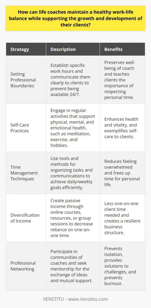 Life coaching is a profoundly rewarding profession, but it's one that can blur the lines between personal and professional life. For life coaches to support their clients effectively while fostering their own well-being, it's essential to maintain a healthy work-life balance.One of the key strategies for achieving this balance is setting and adhering to clear professional boundaries. Life coaches should define specific work hours and respectfully communicate them to clients, thereby avoiding the trap of being 'on-call' at all hours. This practice not only maintains the coach's well-being but also sets a strong example for clients on the importance of respecting one's own time.Self-care cannot be overstated in its importance for life coaches. By regularly engaging in activities that nourish their body, mind, and soul, coaches maintain their health and vitality. For instance, a daily routine may include meditation, physical exercise, a balanced diet, and time for hobbies. These activities help coaches deal with the emotional labor of their practice and serve as a model for clients on integrating self-care into a successful lifestyle.Incorporating effective time management techniques is another cornerstone for safeguarding a coach's work-life balance. By breaking down work into achievable daily or weekly goals, coaches can progress smoothly without feeling overwhelmed. Leveraging digital tools for scheduling, task management, and client communication is a smart move to streamline the workload, freeing up more time for personal endeavors.Diversification of services and income can also contribute significantly to a coach's work-life balance. By creating passive income streams—for instance, through online courses, digital resources, or group sessions—coaches can reduce the amount of one-on-one client time needed while still providing valuable resources that foster client growth. This also creates a more resilient business structure that's not overly reliant on a single income source.Lastly, a thriving network of other life coaches and professionals offers immeasurable support. Engaging within community groups or seeking mentorship can provide life coaches with a sounding board for ideas, solutions to challenges, and much-needed camaraderie. Sharing experiences and knowledge with peers can help prevent isolation and burnout, which are common pitfalls in this field.Life coaching, with its focus on personal development, should also model the principles it espouses. By setting clear professional boundaries, prioritizing self-care, managing time wisely, diversifying income streams, and fostering a supportive professional network, coaches can maintain a sustainable, balanced lifestyle. This approach not only benefits the coaches themselves but also assures their clients receive the highest quality guidance and support.