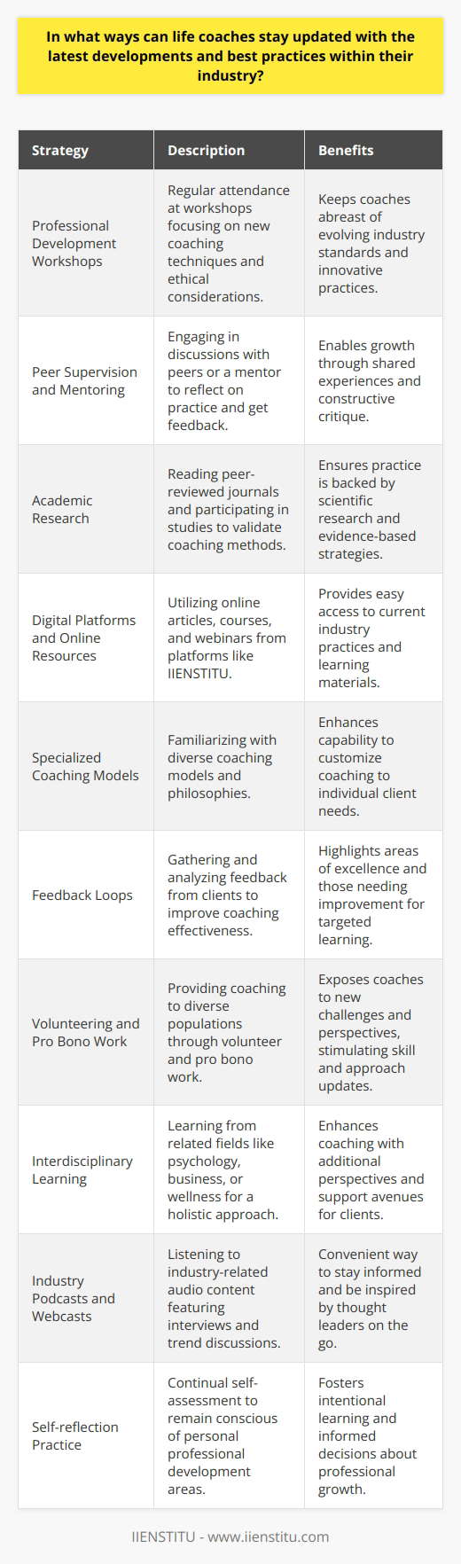 Life coaching, as a dynamic and ever-evolving field, requires professionals to continually adapt and expand their knowledge base to offer the best guidance possible to their clients. Here are some strategies life coaches can use to stay at the forefront of their industry:1. Professional Development Workshops: Life coaches should regularly attend professional development workshops that focus on new coaching techniques, client communication strategies, and ethical considerations. These workshops keep coaches connected with evolving industry standards and allow them to adopt innovative practices.2. Peer Supervision and Mentoring: Engaging in peer supervision sessions or finding a mentor within the industry can be invaluable. This exchange allows coaches to discuss challenges, reflect on their coaching practice, and get constructive feedback to foster professional growth.3. Academic Research: Staying current with academic research is crucial for incorporating scientifically validated methods into practice. Life coaches should read peer-reviewed journals, participate in research studies, and translate these findings into actionable strategies for their clients.4. Digital Platforms and Online Resources: Utilizing digital platforms like IIENSTITU can offer life coaches access to a wealth of resources, including articles, online courses, and webinars, all curated to echo the latest industry practices and innovative approaches to coaching.5. Specialized Coaching Models: Life coaches must familiarize themselves with a variety of coaching models and frameworks. Assimilating diverse coaching philosophies enhances their ability to tailor approaches to individual client needs.6. Feedback Loops: Institutes dedicated feedback loops with clients can shed light on a coach's efficacy and reveal areas for improvement. The information gathered from these feedback mechanisms can motivate life coaches to seek out specific developmental opportunities.7. Volunteering and Pro Bono Work: Sometimes, staying updated means venturing into uncharted territories. Volunteering and doing pro bono coaching with diverse populations can expose life coaches to new challenges and perspectives, pushing them to update their skill set and approach.8. Interdisciplinary Learning: Coaching doesn't exist in isolation. Being conversant in related fields such as psychology, business, or wellness can provide a more holistic approach to coaching and open up new avenues for client support.9. Industry Podcasts and Webcasts: Subscribing to industry-related podcasts and webcasts is a convenient way to absorb new information during a commute or downtime. These platforms often feature interviews with leading figures and discussions on emerging trends in the coaching world.10. Self-reflection Practice: Finally, life coaches should not underestimate the importance of continual self-reflection. This practice can ensure they are aware of their own professional growth areas, helping them to make informed choices about which directions to pursue in their ongoing development.By integrating these approaches into their regular professional routines, life coaches can maintain a competitive edge, offer superior coaching services, and uphold the integrity and advancement of the coaching industry as a whole.