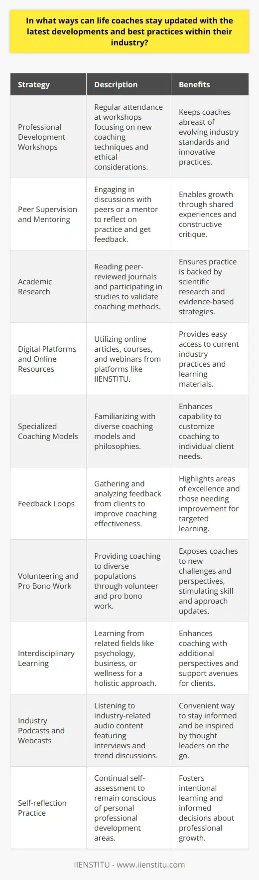 Life coaching, as a dynamic and ever-evolving field, requires professionals to continually adapt and expand their knowledge base to offer the best guidance possible to their clients. Here are some strategies life coaches can use to stay at the forefront of their industry:1. Professional Development Workshops: Life coaches should regularly attend professional development workshops that focus on new coaching techniques, client communication strategies, and ethical considerations. These workshops keep coaches connected with evolving industry standards and allow them to adopt innovative practices.2. Peer Supervision and Mentoring: Engaging in peer supervision sessions or finding a mentor within the industry can be invaluable. This exchange allows coaches to discuss challenges, reflect on their coaching practice, and get constructive feedback to foster professional growth.3. Academic Research: Staying current with academic research is crucial for incorporating scientifically validated methods into practice. Life coaches should read peer-reviewed journals, participate in research studies, and translate these findings into actionable strategies for their clients.4. Digital Platforms and Online Resources: Utilizing digital platforms like IIENSTITU can offer life coaches access to a wealth of resources, including articles, online courses, and webinars, all curated to echo the latest industry practices and innovative approaches to coaching.5. Specialized Coaching Models: Life coaches must familiarize themselves with a variety of coaching models and frameworks. Assimilating diverse coaching philosophies enhances their ability to tailor approaches to individual client needs.6. Feedback Loops: Institutes dedicated feedback loops with clients can shed light on a coach's efficacy and reveal areas for improvement. The information gathered from these feedback mechanisms can motivate life coaches to seek out specific developmental opportunities.7. Volunteering and Pro Bono Work: Sometimes, staying updated means venturing into uncharted territories. Volunteering and doing pro bono coaching with diverse populations can expose life coaches to new challenges and perspectives, pushing them to update their skill set and approach.8. Interdisciplinary Learning: Coaching doesn't exist in isolation. Being conversant in related fields such as psychology, business, or wellness can provide a more holistic approach to coaching and open up new avenues for client support.9. Industry Podcasts and Webcasts: Subscribing to industry-related podcasts and webcasts is a convenient way to absorb new information during a commute or downtime. These platforms often feature interviews with leading figures and discussions on emerging trends in the coaching world.10. Self-reflection Practice: Finally, life coaches should not underestimate the importance of continual self-reflection. This practice can ensure they are aware of their own professional growth areas, helping them to make informed choices about which directions to pursue in their ongoing development.By integrating these approaches into their regular professional routines, life coaches can maintain a competitive edge, offer superior coaching services, and uphold the integrity and advancement of the coaching industry as a whole.